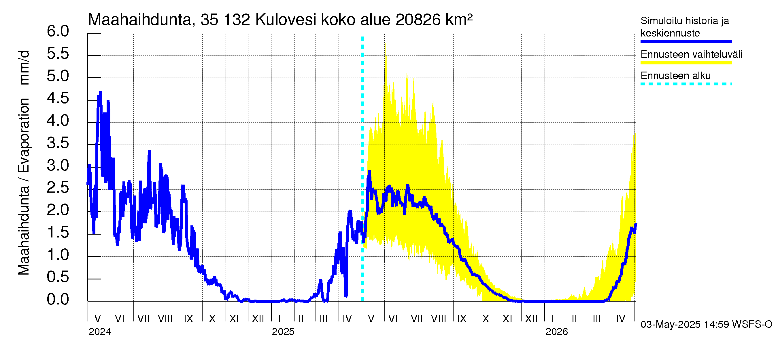 Kokemäenjoen vesistöalue - Kulovesi: Haihdunta maa-alueelta
