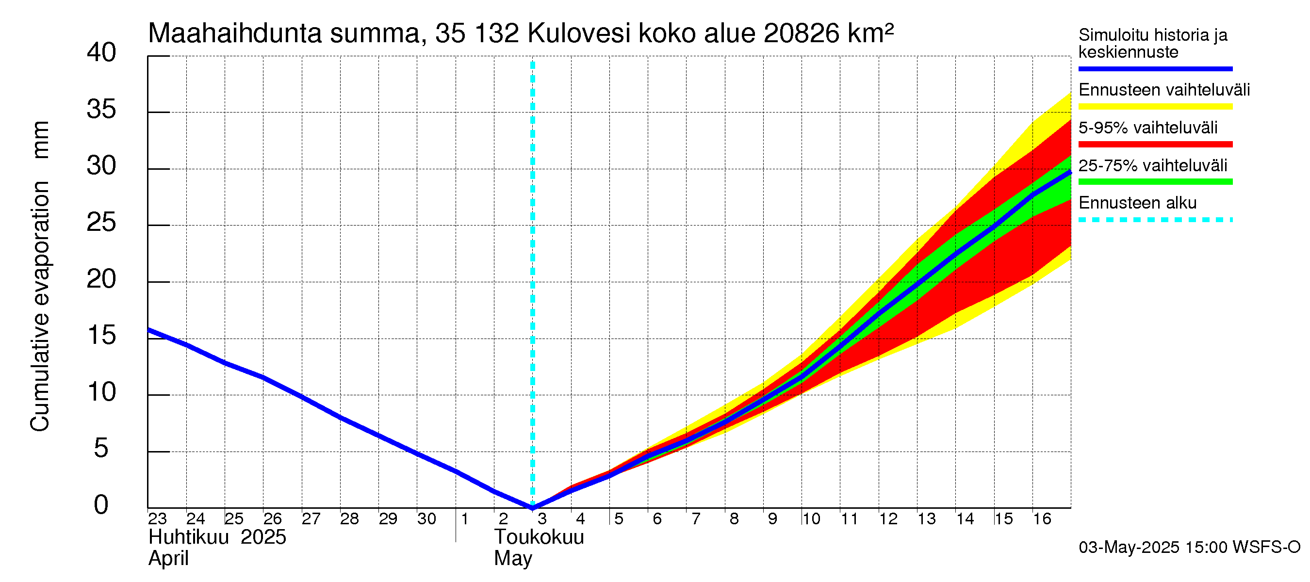 Kokemäenjoen vesistöalue - Kulovesi: Haihdunta maa-alueelta - summa