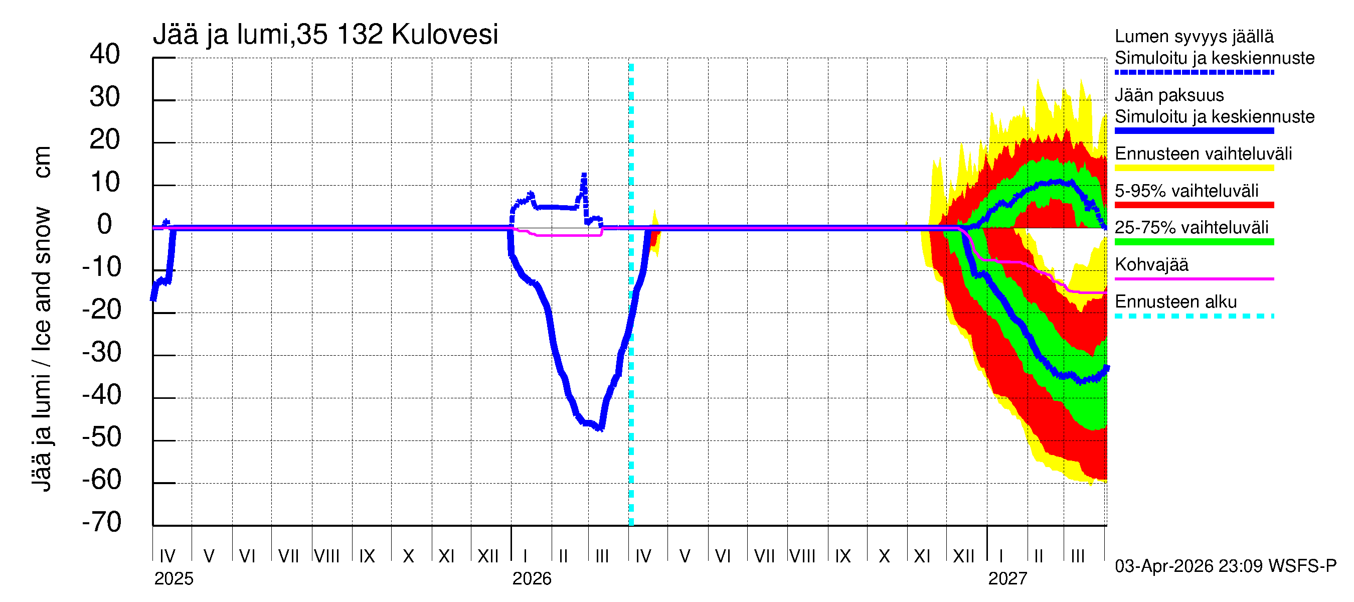Kokemäenjoen vesistöalue - Kulovesi: Jään paksuus