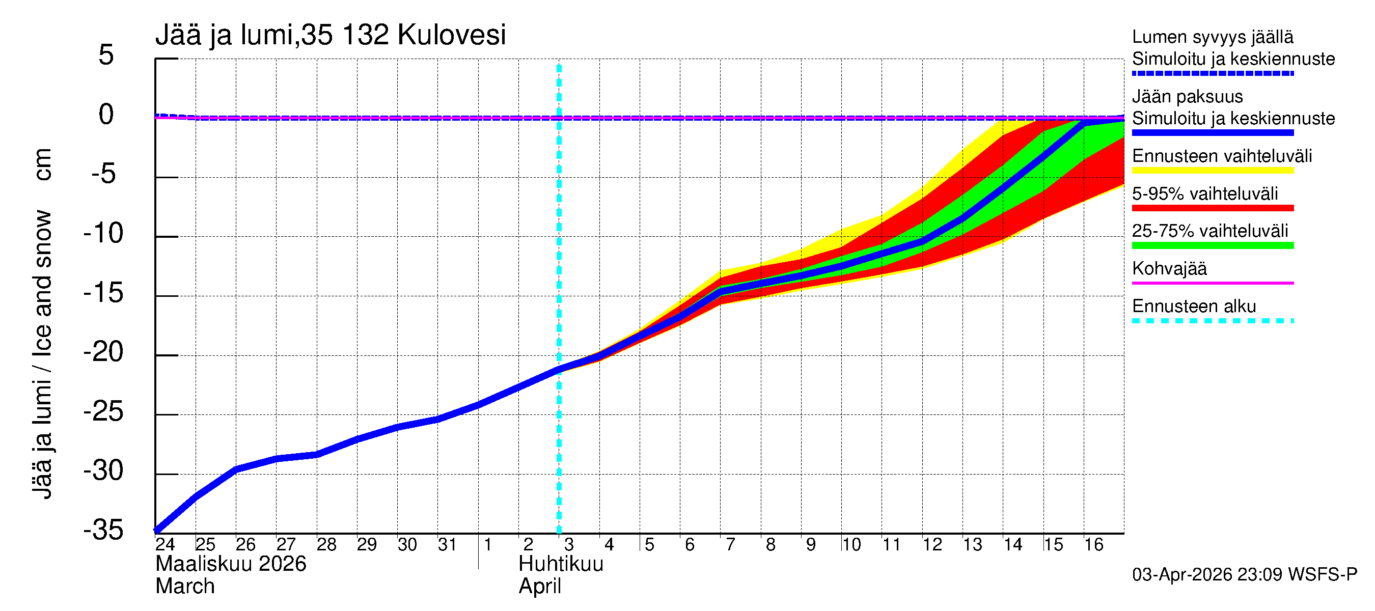 Kokemäenjoen vesistöalue - Kulovesi: Jään paksuus