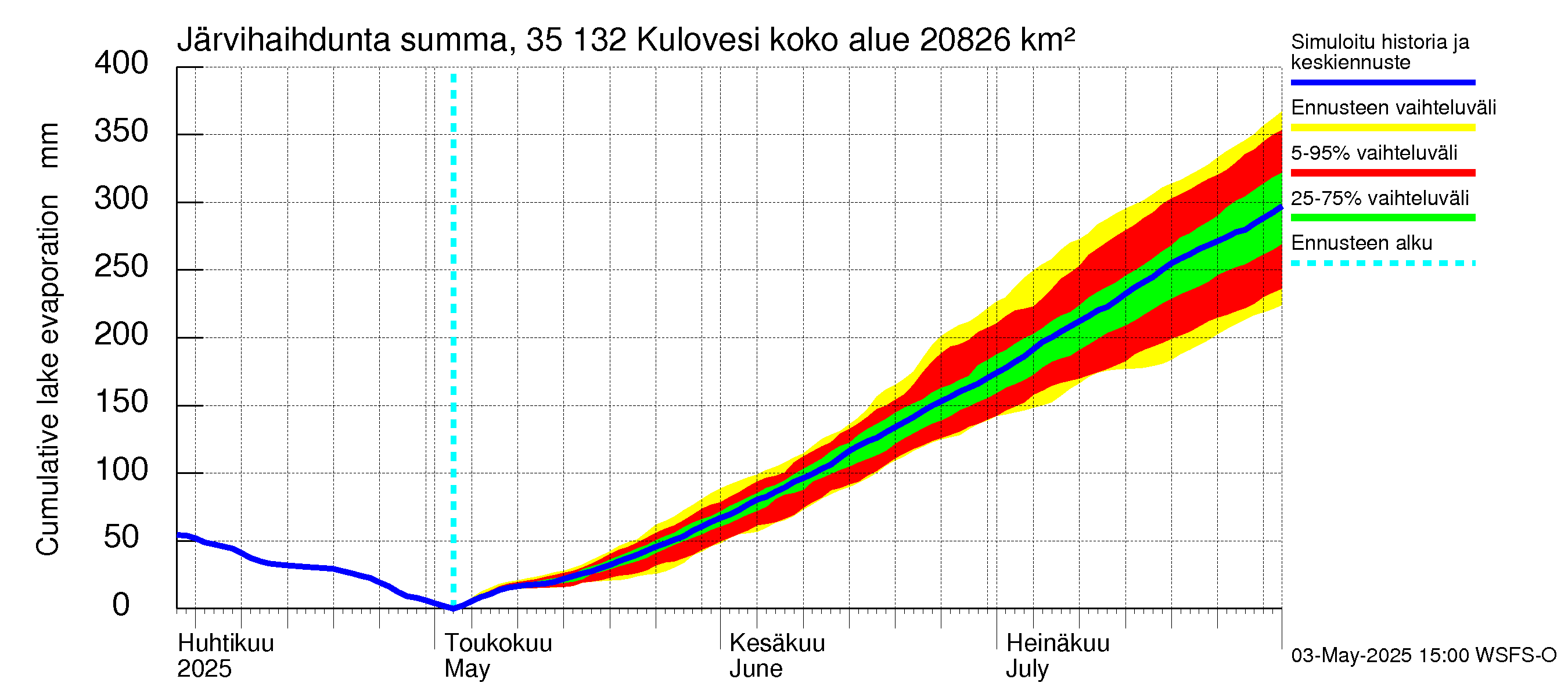 Kokemäenjoen vesistöalue - Kulovesi: Järvihaihdunta - summa