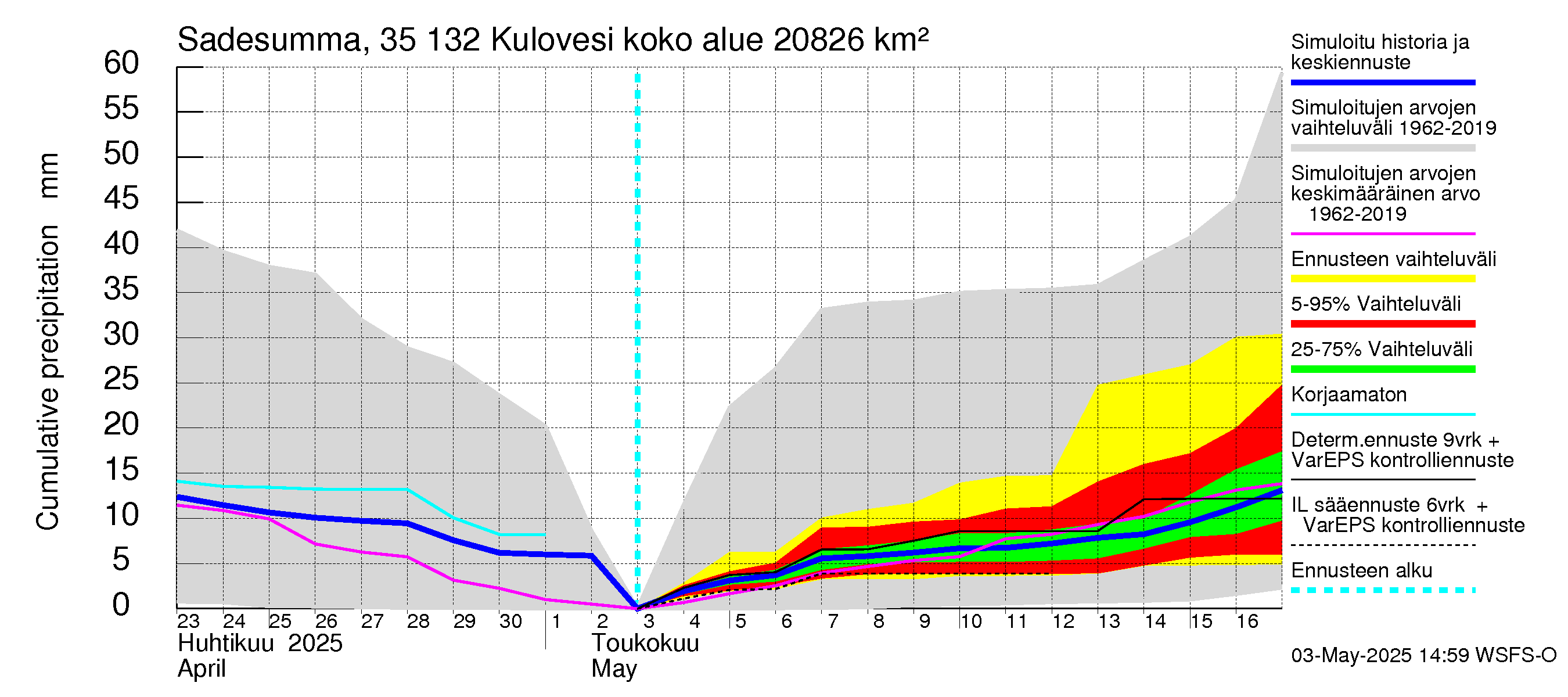 Kokemäenjoen vesistöalue - Kulovesi: Sade - summa
