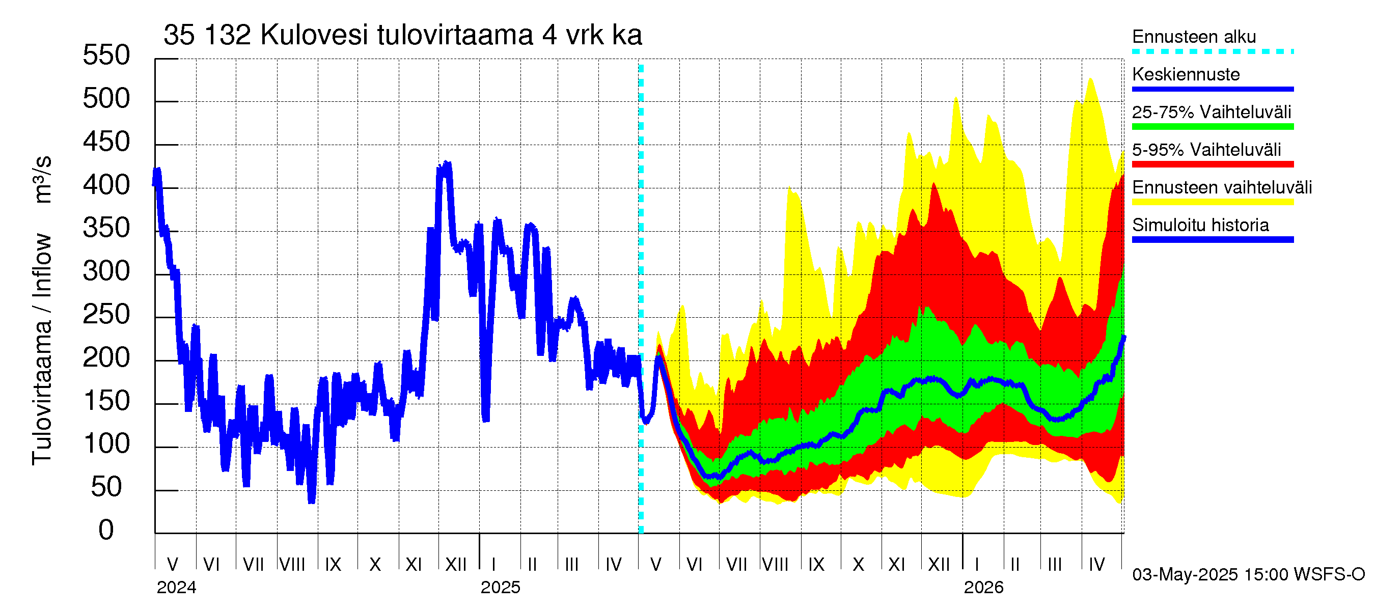 Kokemäenjoen vesistöalue - Kulovesi: Tulovirtaama (usean vuorokauden liukuva keskiarvo) - jakaumaennuste