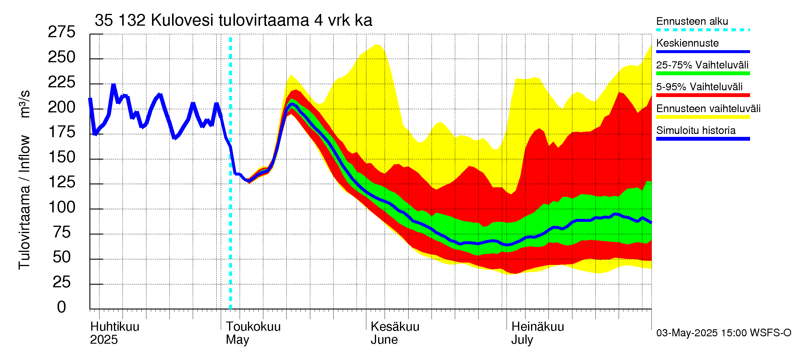 Kokemäenjoen vesistöalue - Kulovesi: Tulovirtaama (usean vuorokauden liukuva keskiarvo) - jakaumaennuste