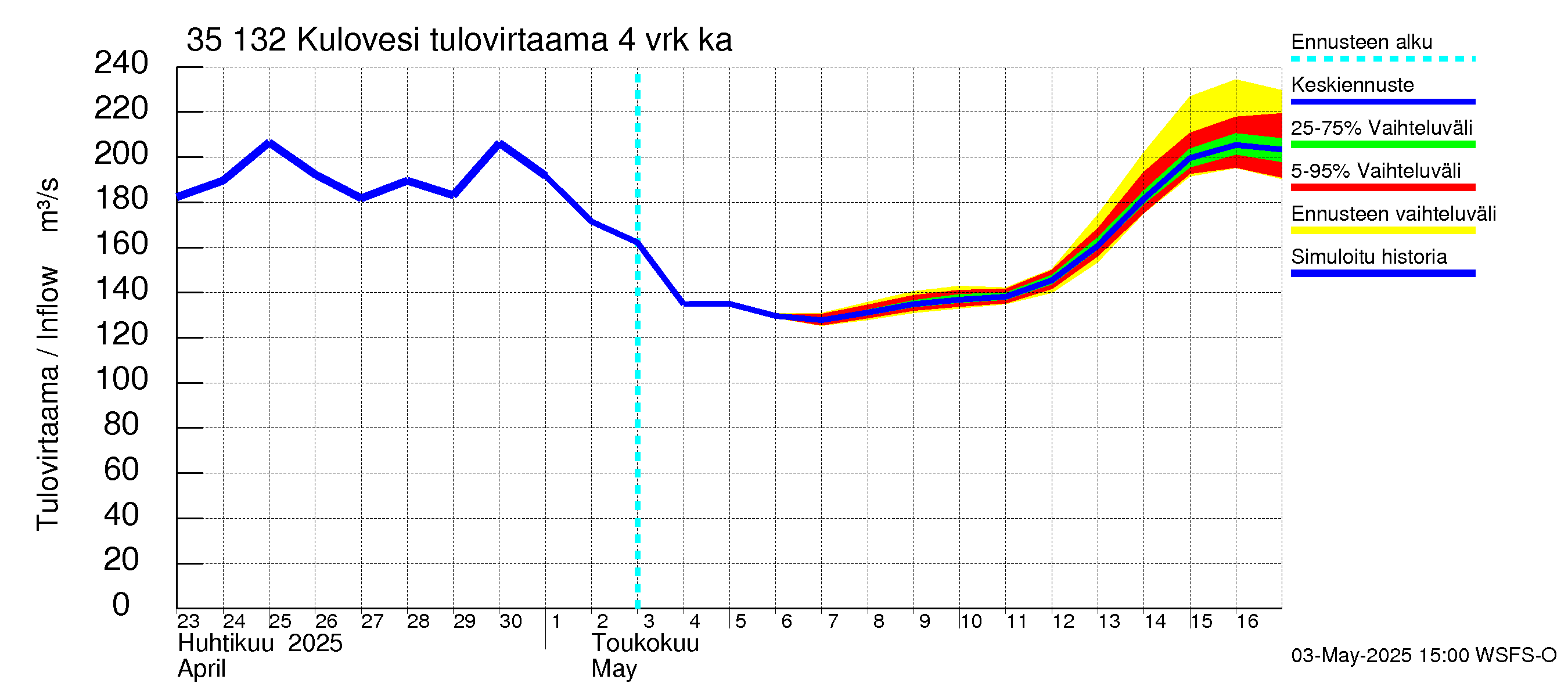 Kokemäenjoen vesistöalue - Kulovesi: Tulovirtaama (usean vuorokauden liukuva keskiarvo) - jakaumaennuste