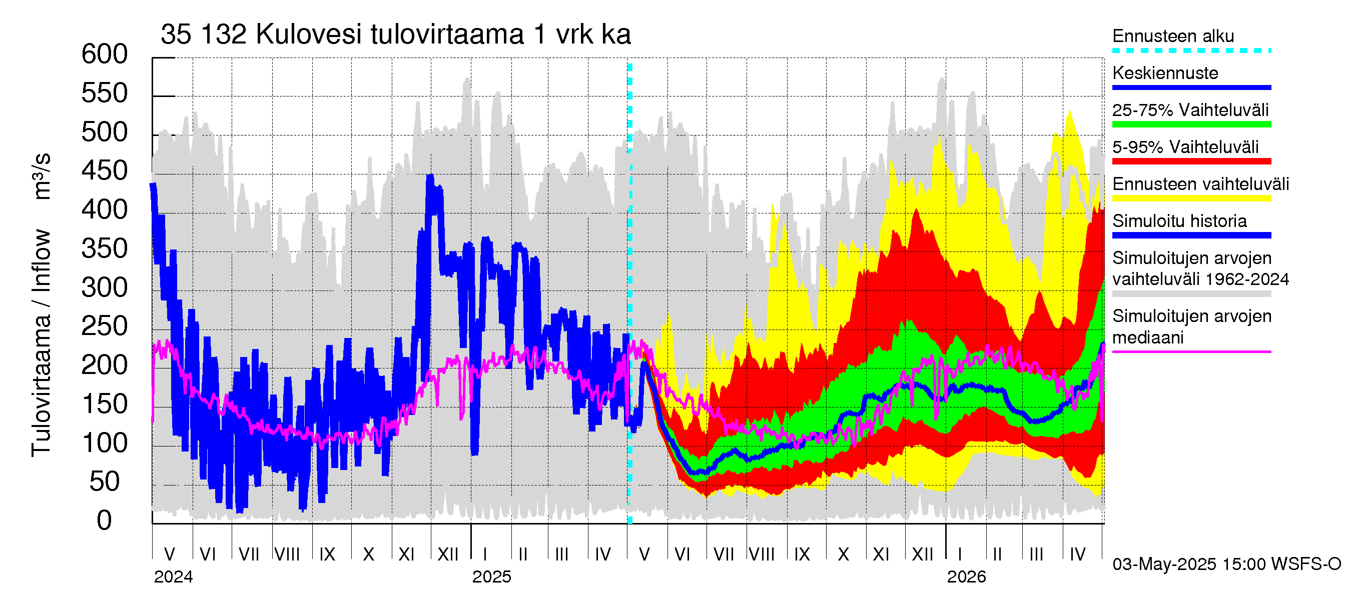 Kokemäenjoen vesistöalue - Kulovesi: Tulovirtaama - jakaumaennuste