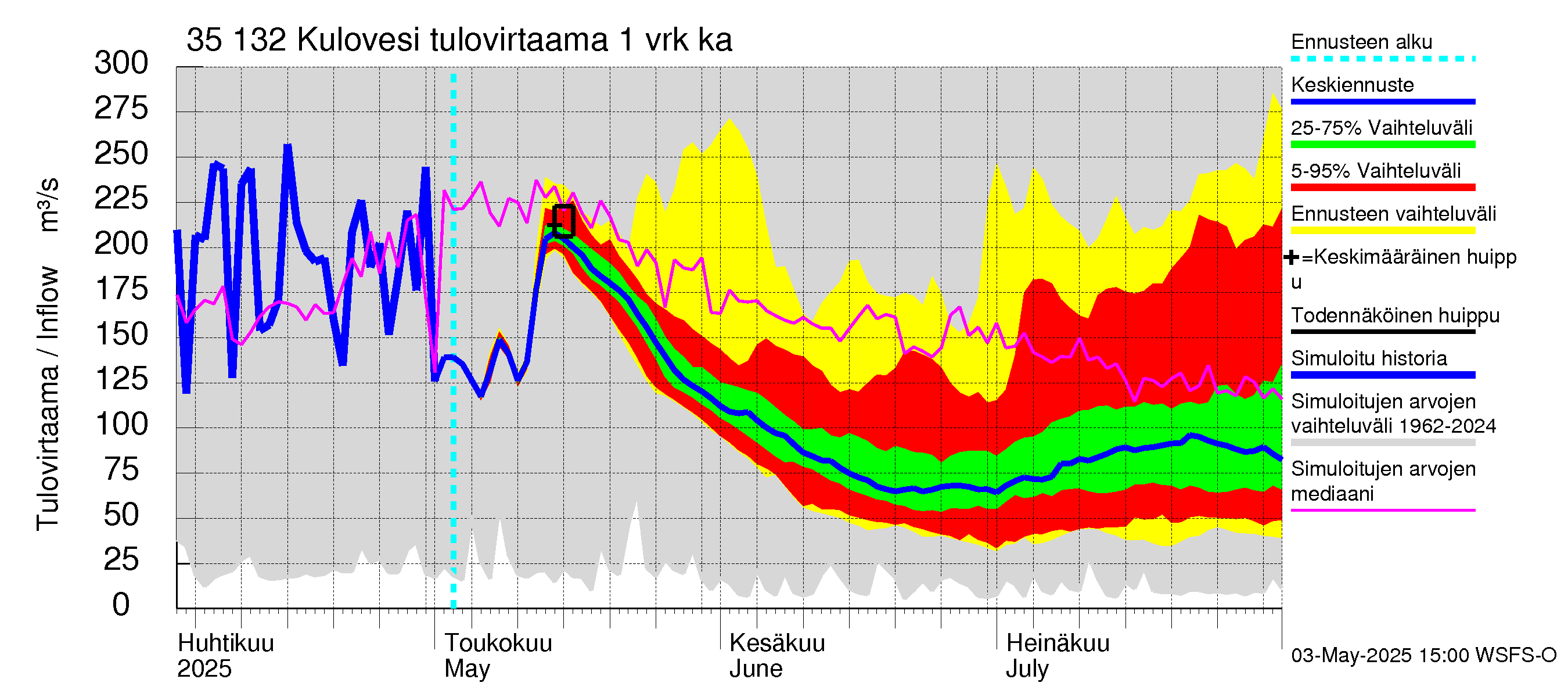 Kokemäenjoen vesistöalue - Kulovesi: Tulovirtaama - jakaumaennuste