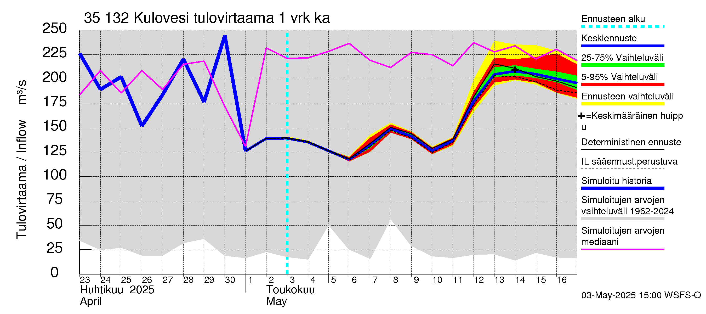 Kokemäenjoen vesistöalue - Kulovesi: Tulovirtaama - jakaumaennuste