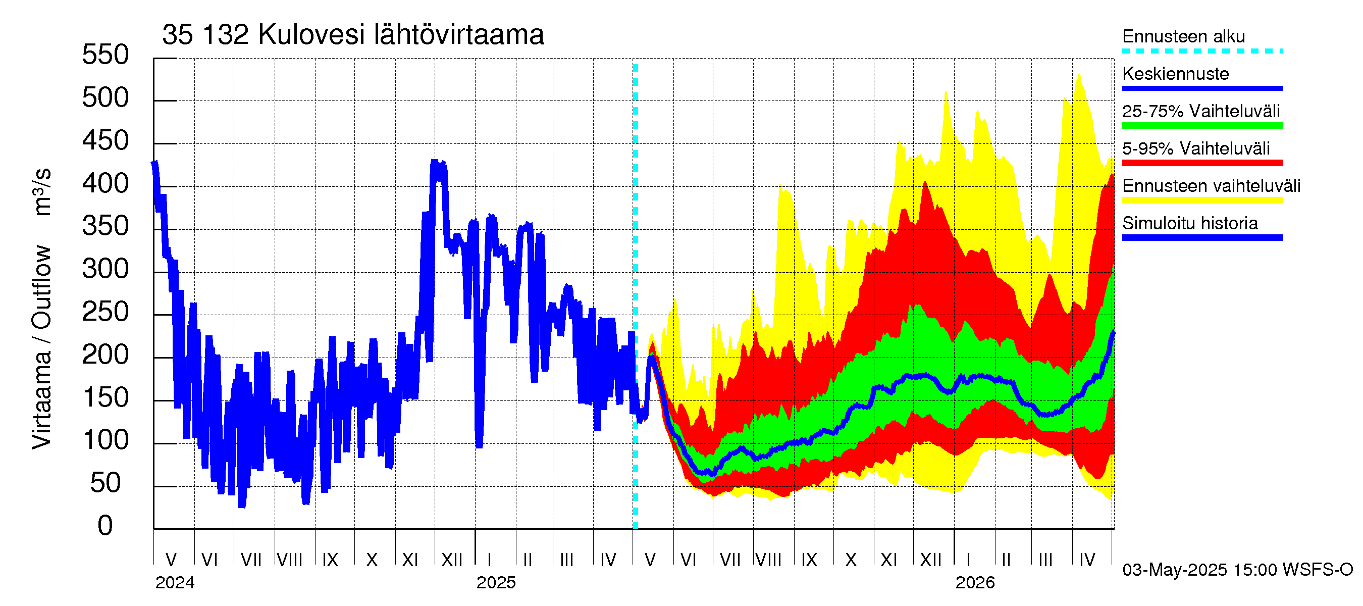Kokemäenjoen vesistöalue - Kulovesi: Lähtövirtaama / juoksutus - jakaumaennuste