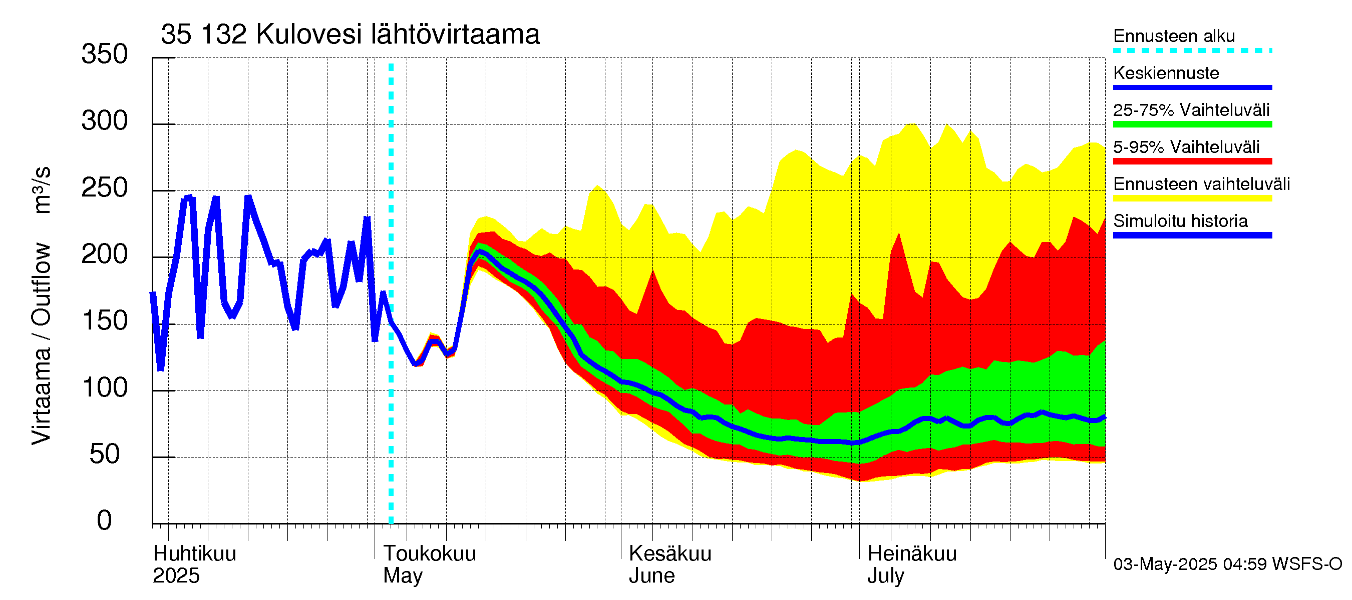 Kokemäenjoen vesistöalue - Kulovesi: Lähtövirtaama / juoksutus - jakaumaennuste