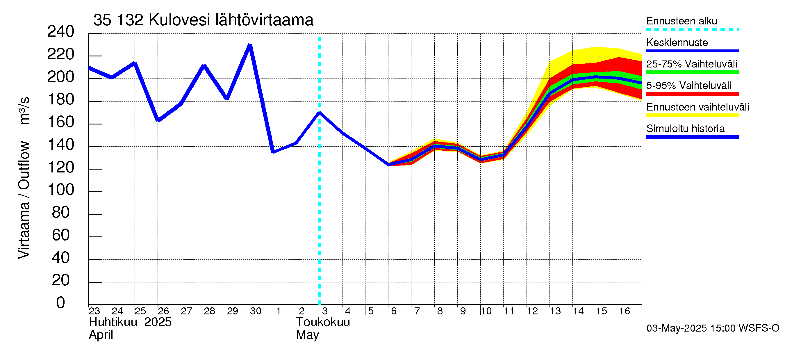 Kokemäenjoen vesistöalue - Kulovesi: Lähtövirtaama / juoksutus - jakaumaennuste