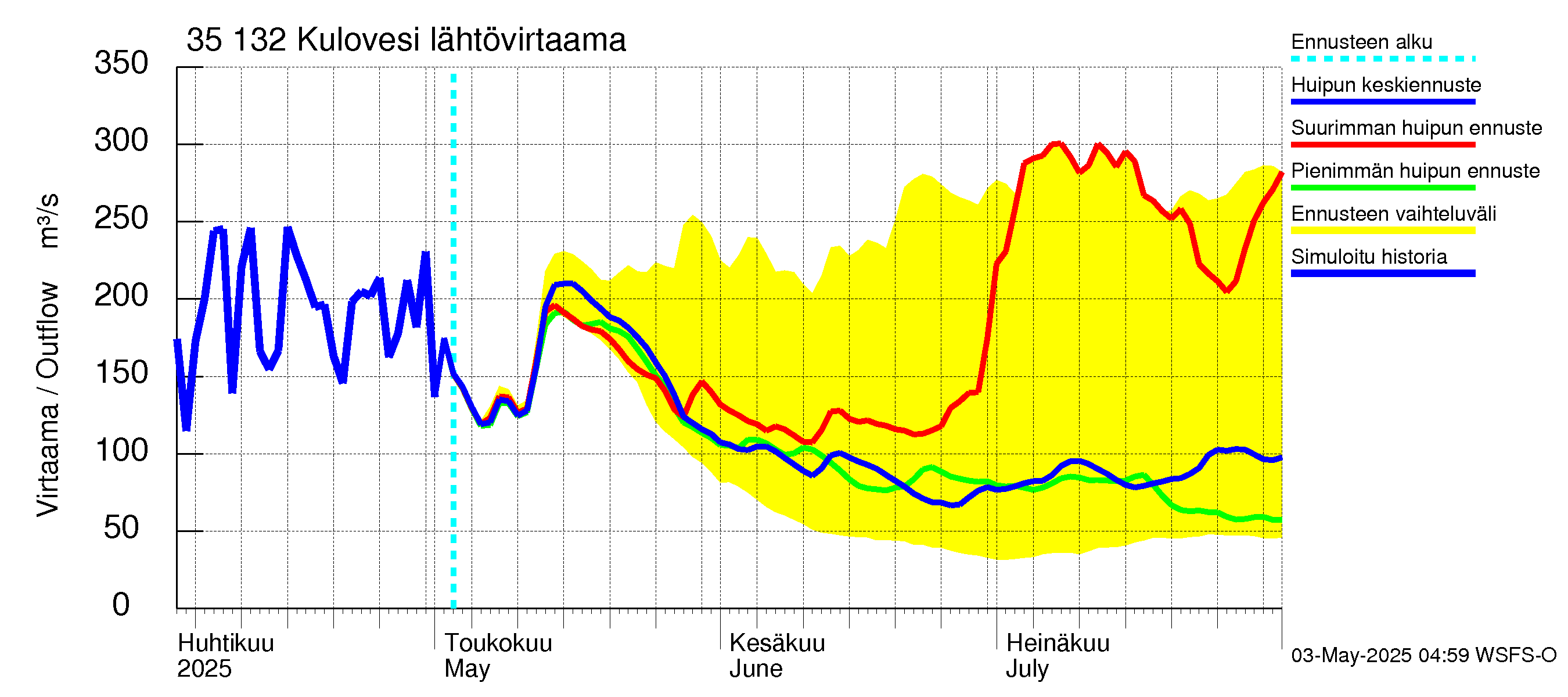 Kokemäenjoen vesistöalue - Kulovesi: Lähtövirtaama / juoksutus - huippujen keski- ja ääriennusteet