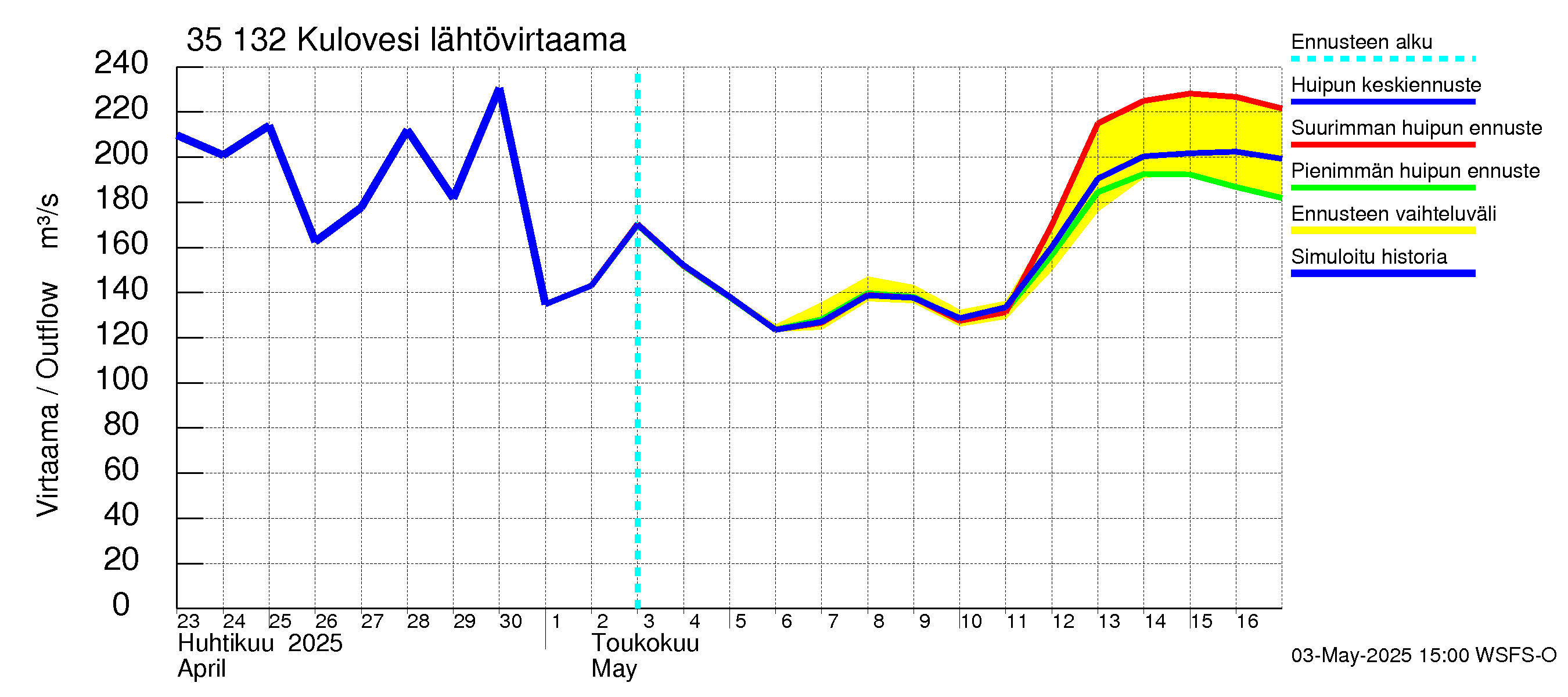 Kokemäenjoen vesistöalue - Kulovesi: Lähtövirtaama / juoksutus - huippujen keski- ja ääriennusteet
