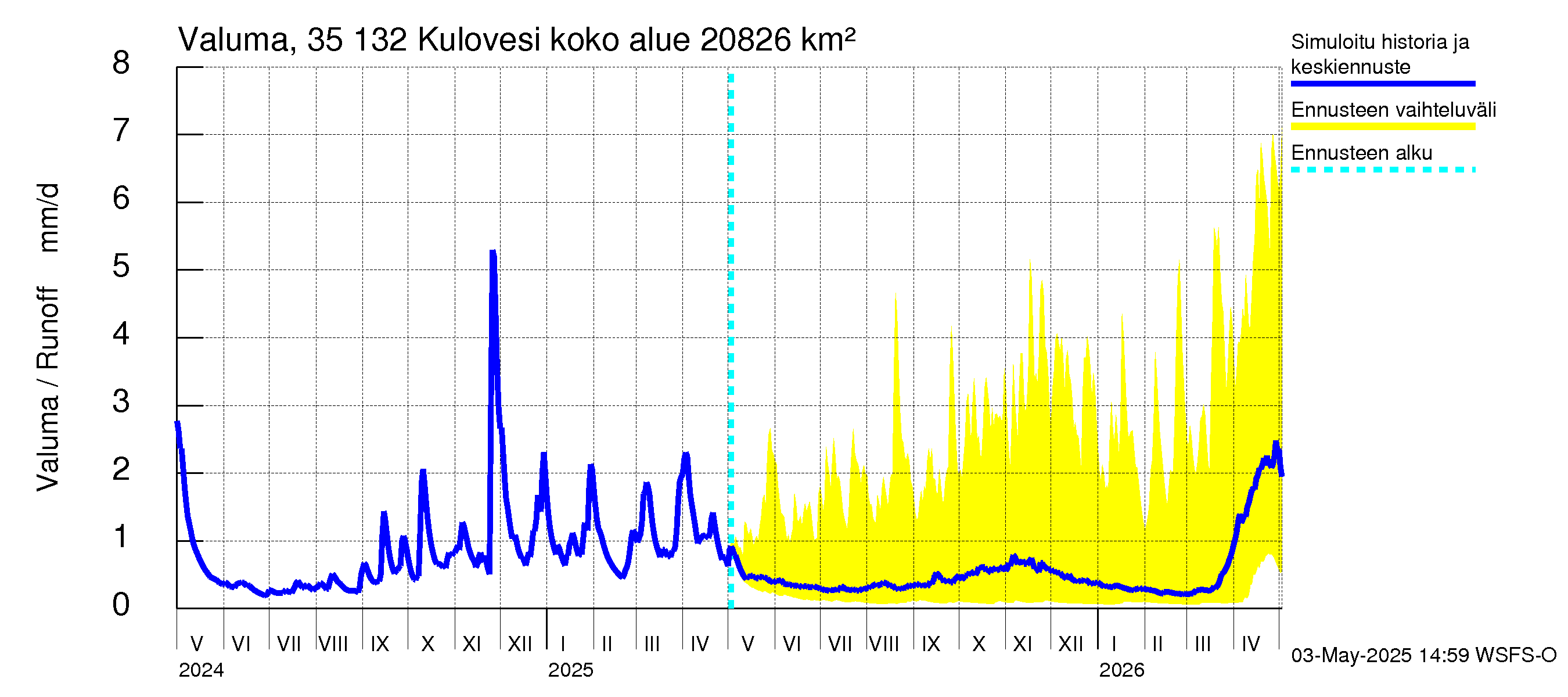 Kokemäenjoen vesistöalue - Kulovesi: Valuma