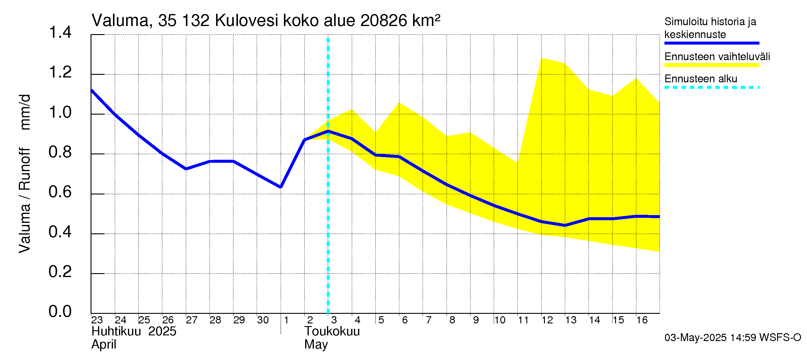 Kokemäenjoen vesistöalue - Kulovesi: Valuma