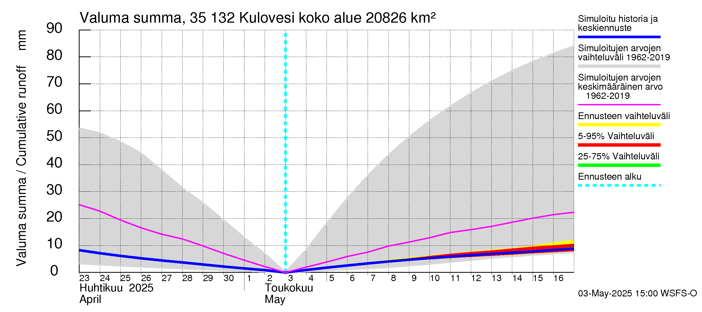 Kokemäenjoen vesistöalue - Kulovesi: Valuma - summa