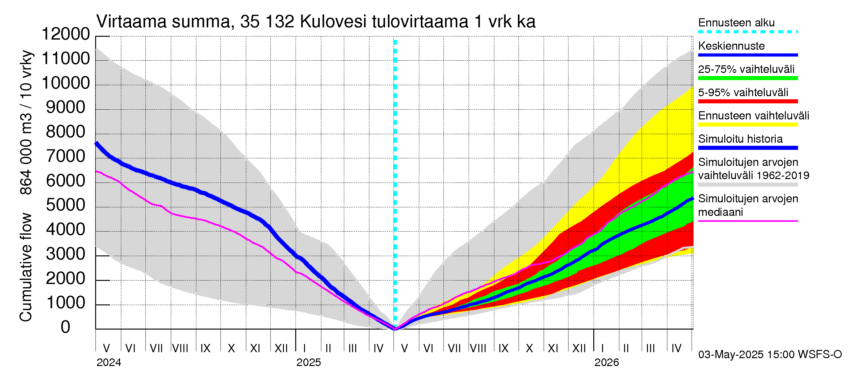 Kokemäenjoen vesistöalue - Kulovesi: Tulovirtaama - summa