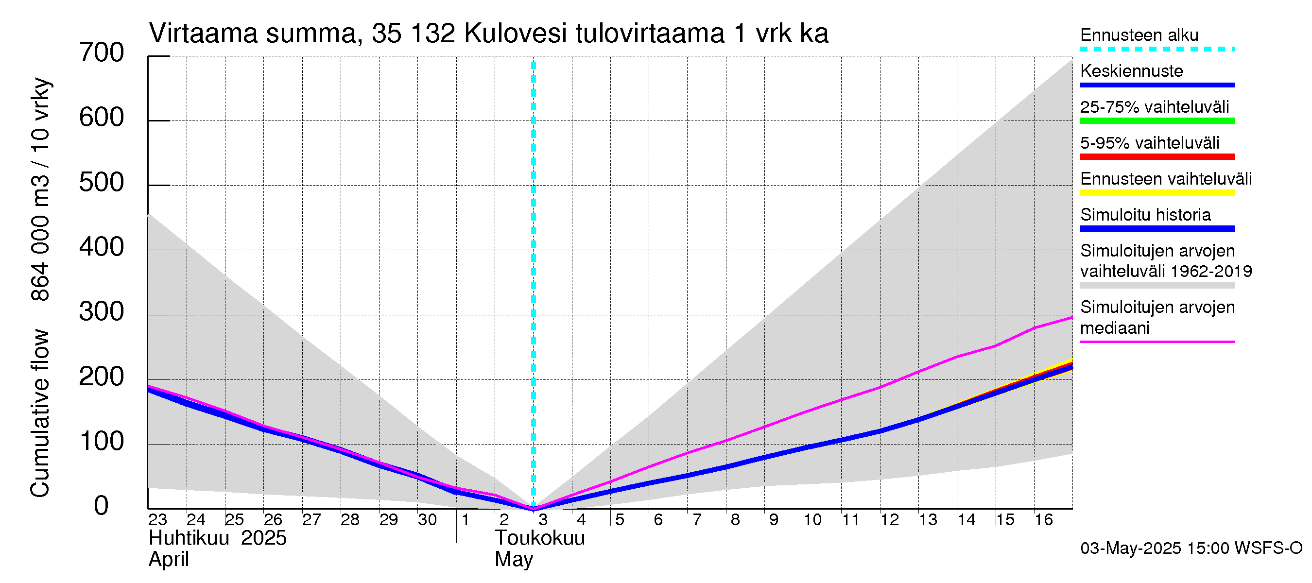Kokemäenjoen vesistöalue - Kulovesi: Tulovirtaama - summa