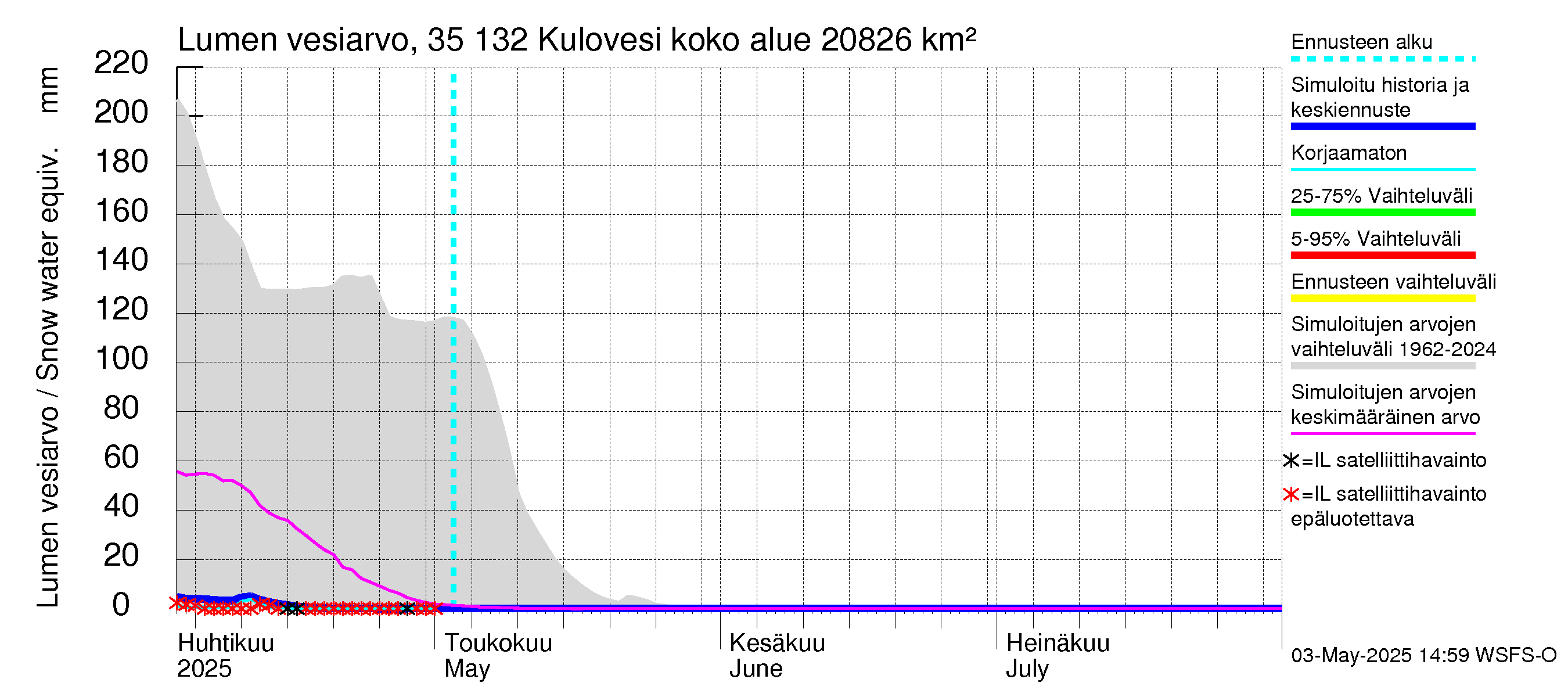 Kokemäenjoen vesistöalue - Kulovesi: Lumen vesiarvo