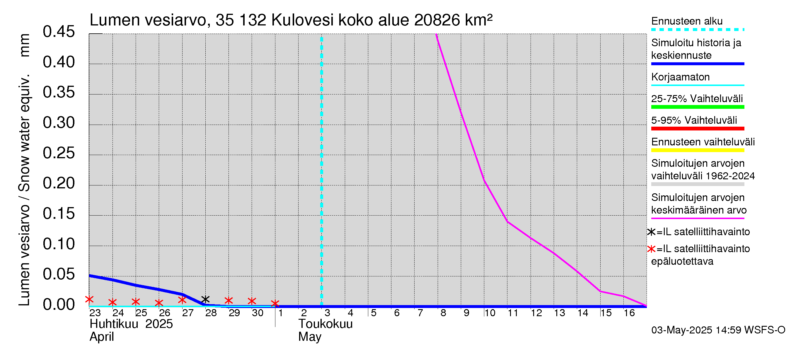 Kokemäenjoen vesistöalue - Kulovesi: Lumen vesiarvo