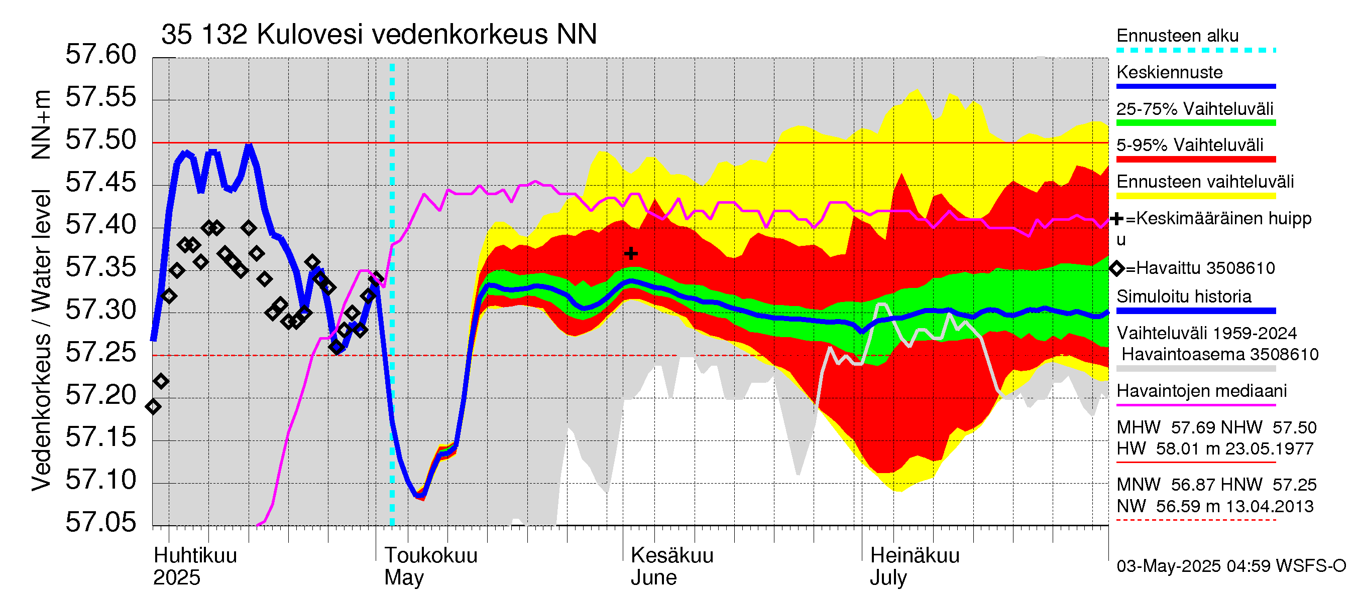 Kokemäenjoen vesistöalue - Kulovesi: Vedenkorkeus - jakaumaennuste