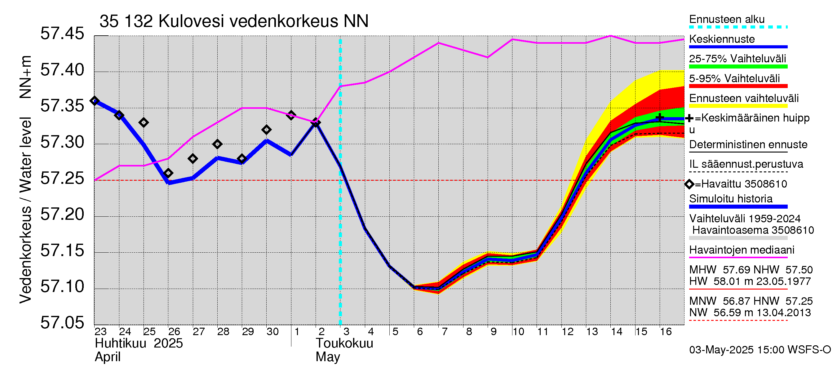 Kokemäenjoen vesistöalue - Kulovesi: Vedenkorkeus - jakaumaennuste