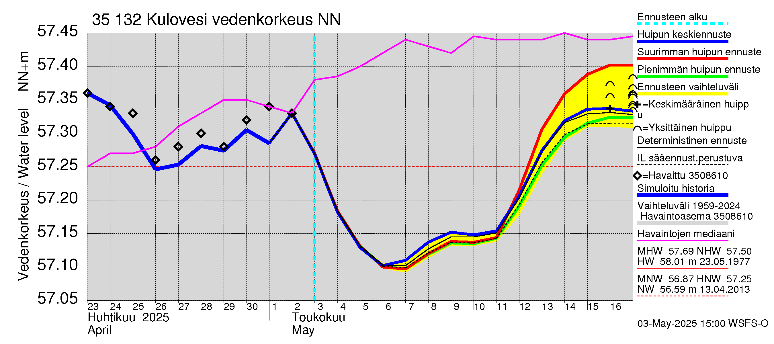 Kokemäenjoen vesistöalue - Kulovesi: Vedenkorkeus - huippujen keski- ja ääriennusteet