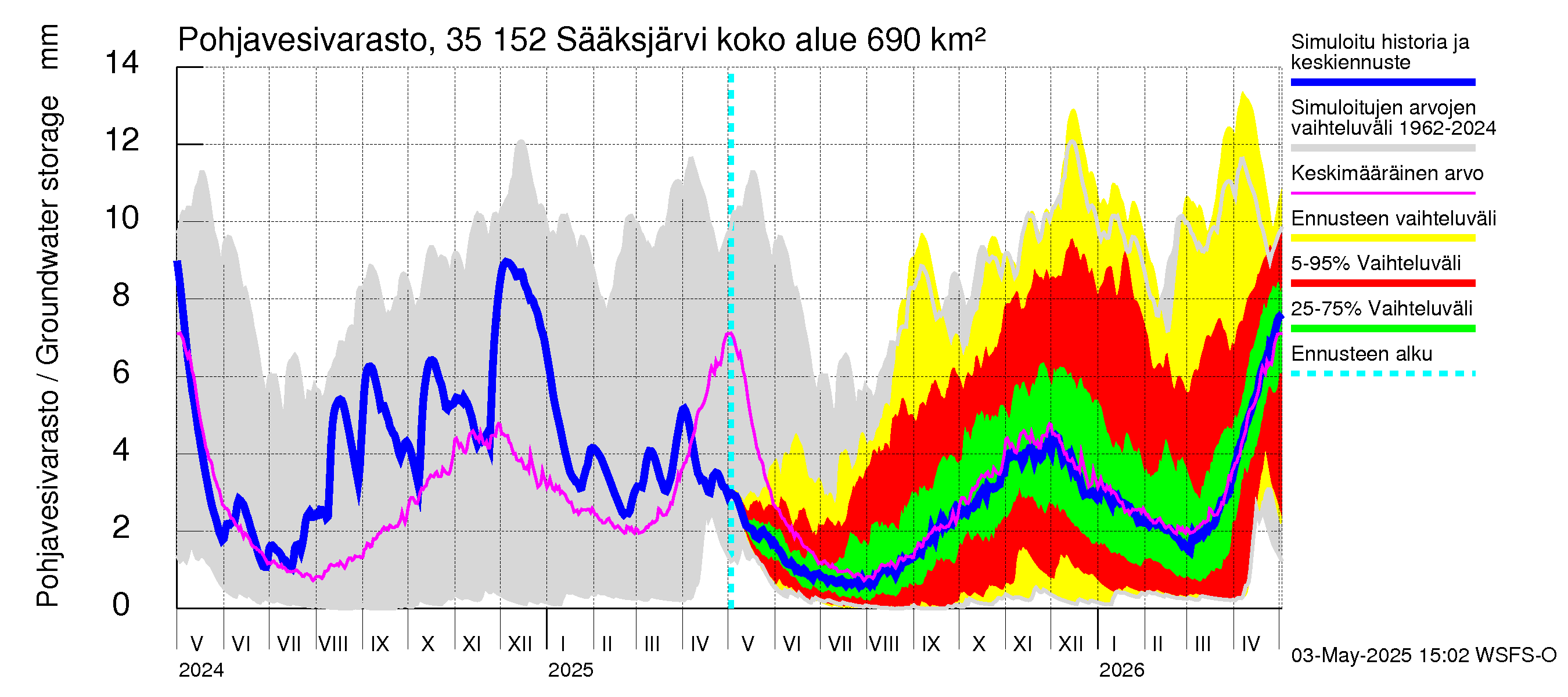 Kokemäenjoen vesistöalue - Sääksjärvi: Pohjavesivarasto