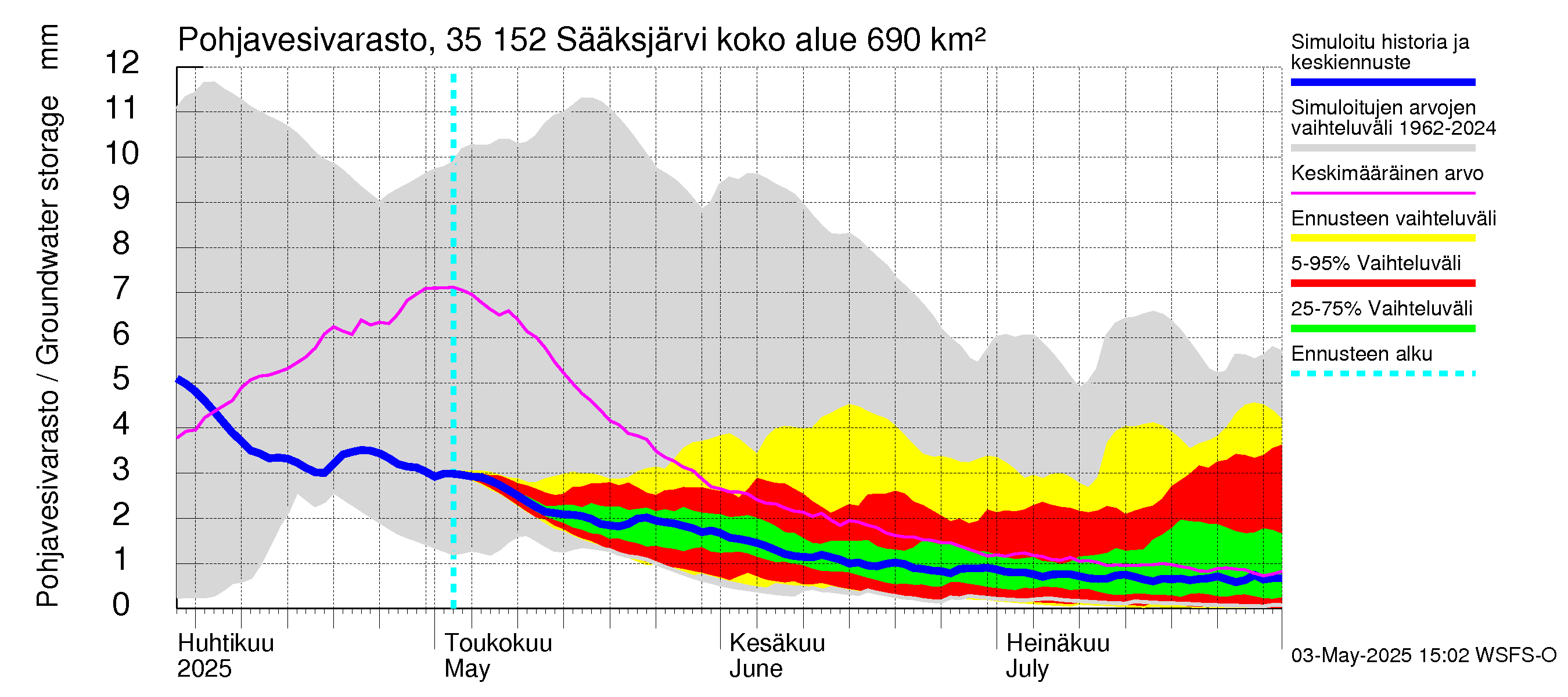 Kokemäenjoen vesistöalue - Sääksjärvi: Pohjavesivarasto
