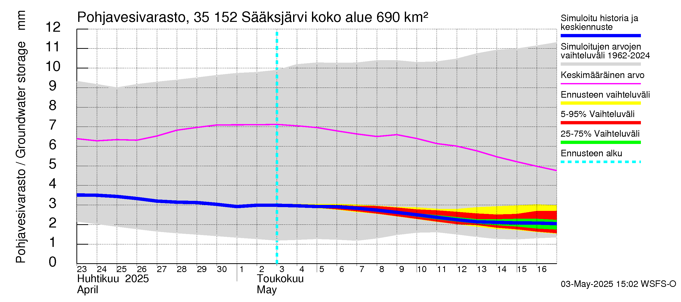 Kokemäenjoen vesistöalue - Sääksjärvi: Pohjavesivarasto