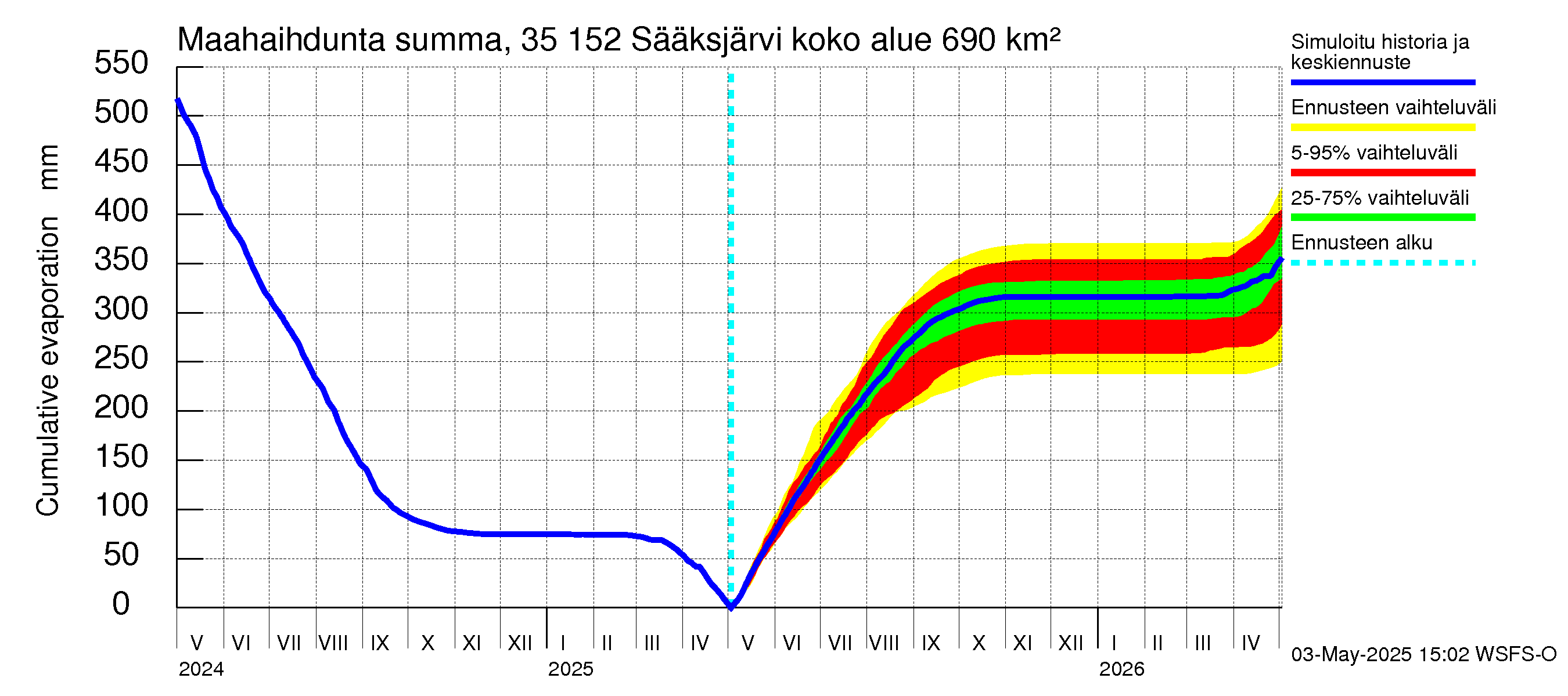 Kokemäenjoen vesistöalue - Sääksjärvi: Haihdunta maa-alueelta - summa