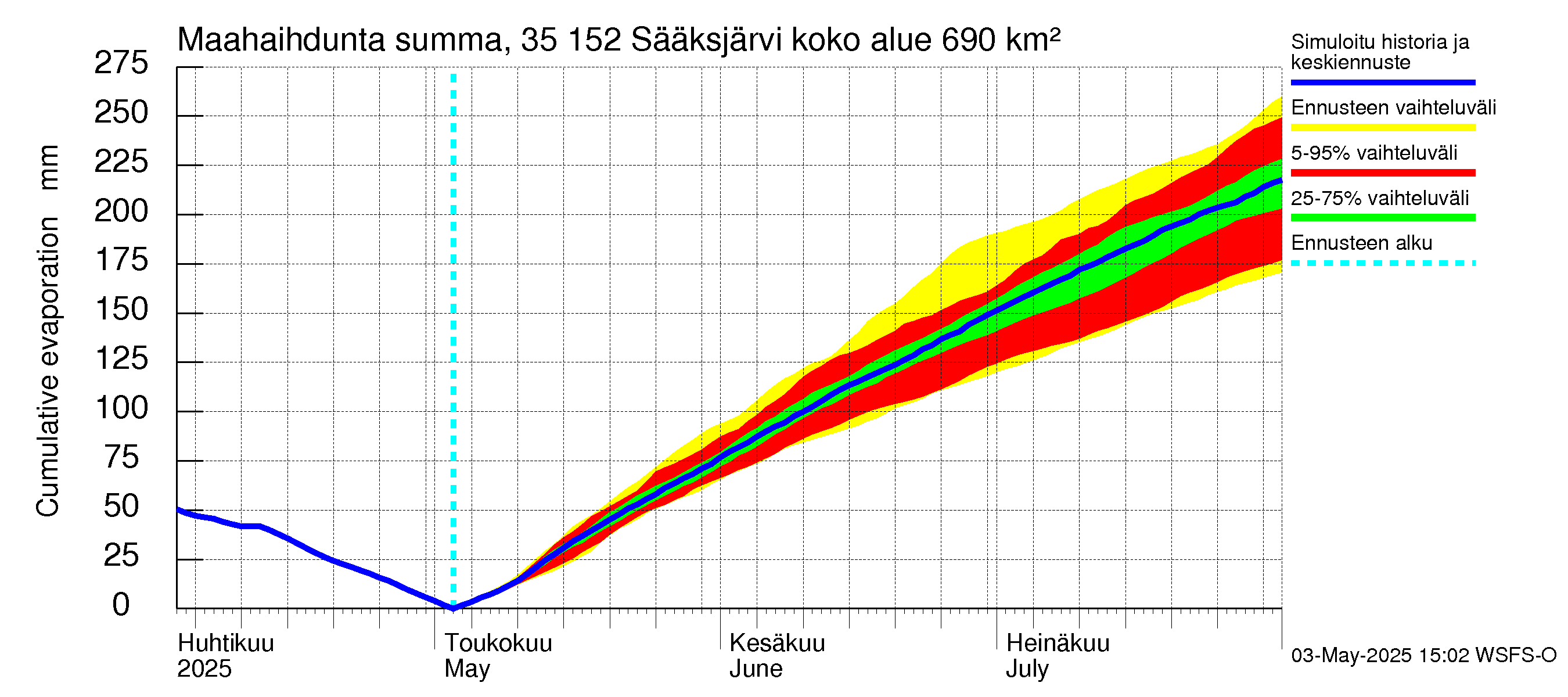 Kokemäenjoen vesistöalue - Sääksjärvi: Haihdunta maa-alueelta - summa