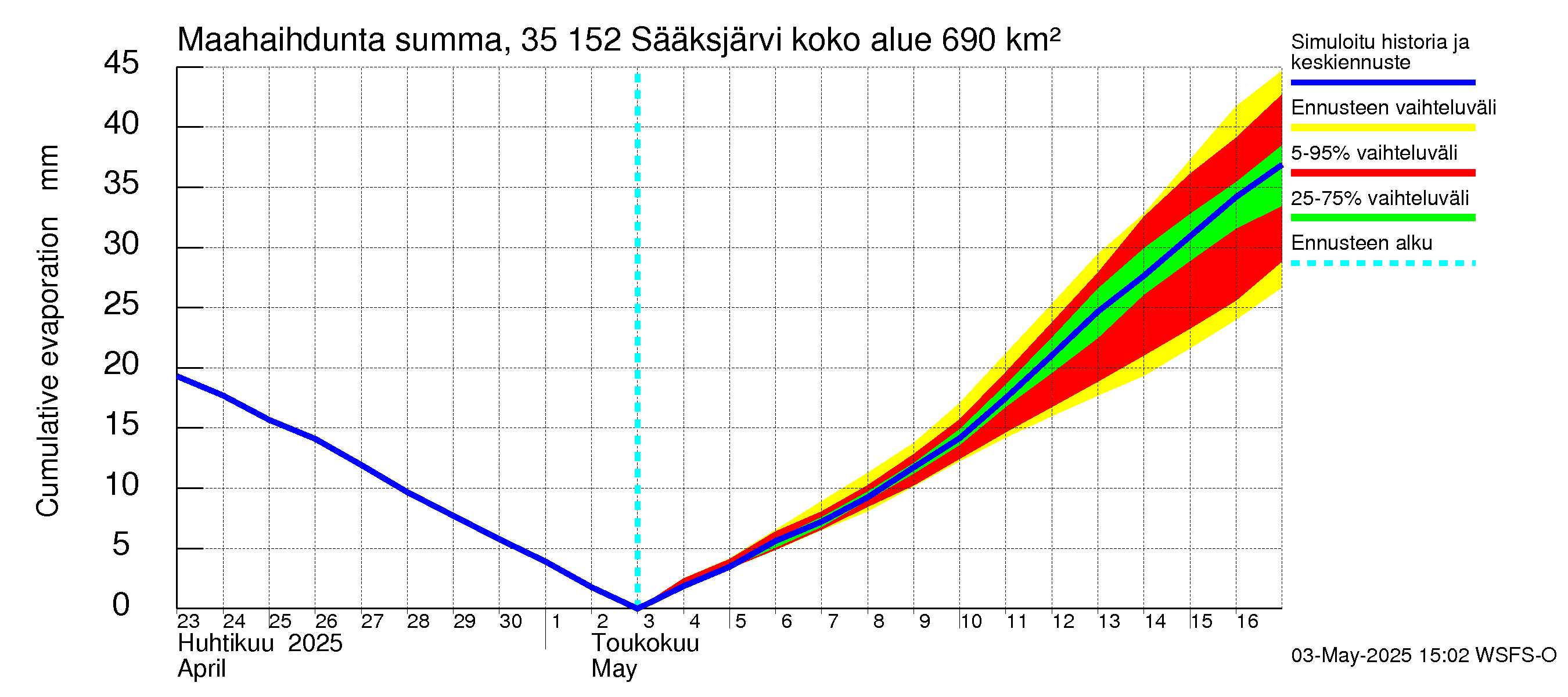 Kokemäenjoen vesistöalue - Sääksjärvi: Haihdunta maa-alueelta - summa