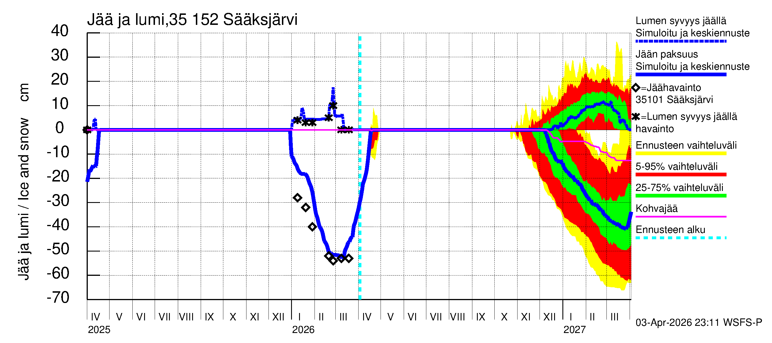 Kokemäenjoen vesistöalue - Sääksjärvi: Jään paksuus