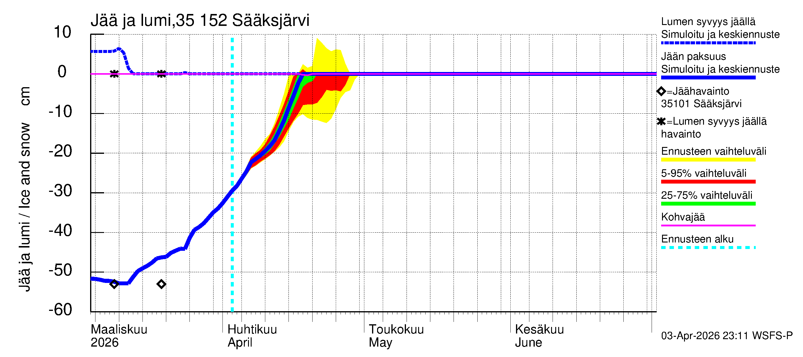 Kokemäenjoen vesistöalue - Sääksjärvi: Jään paksuus