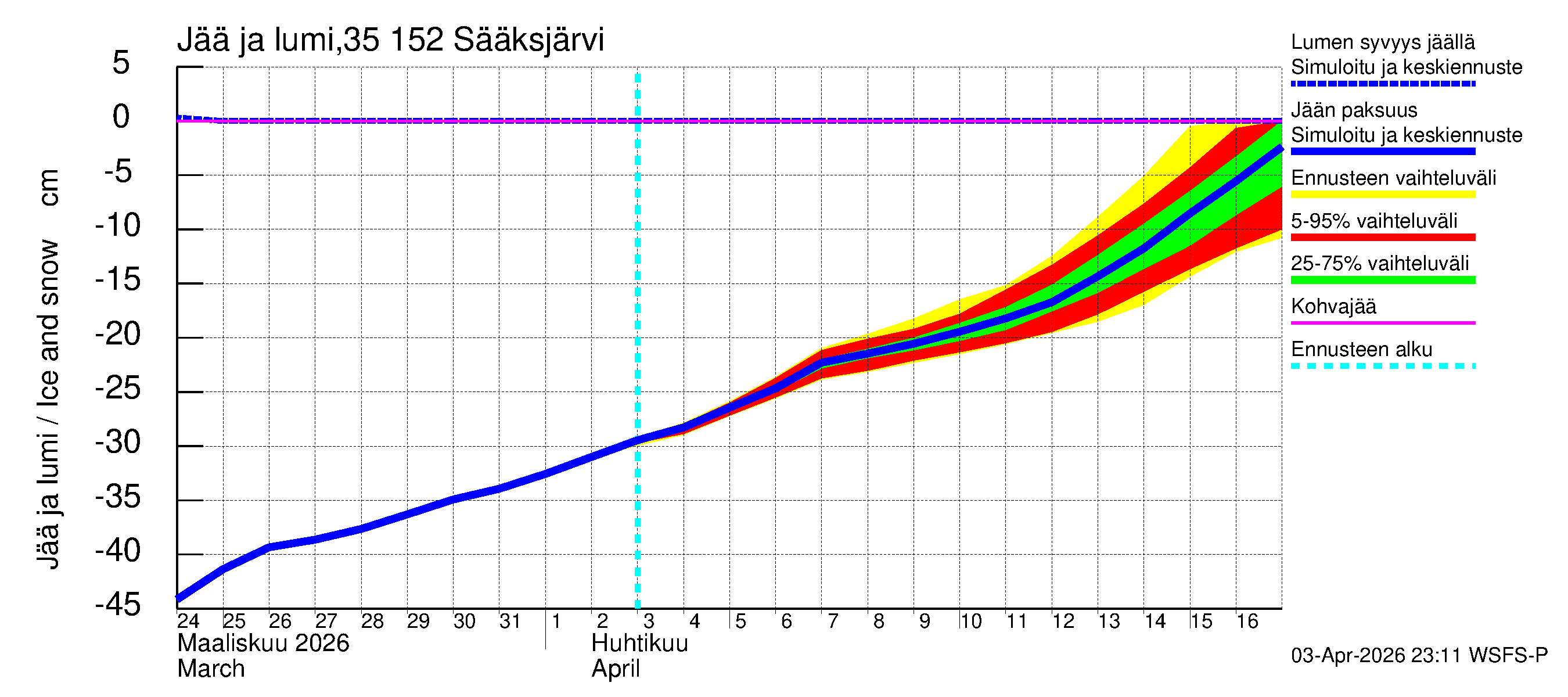 Kokemäenjoen vesistöalue - Sääksjärvi: Jään paksuus
