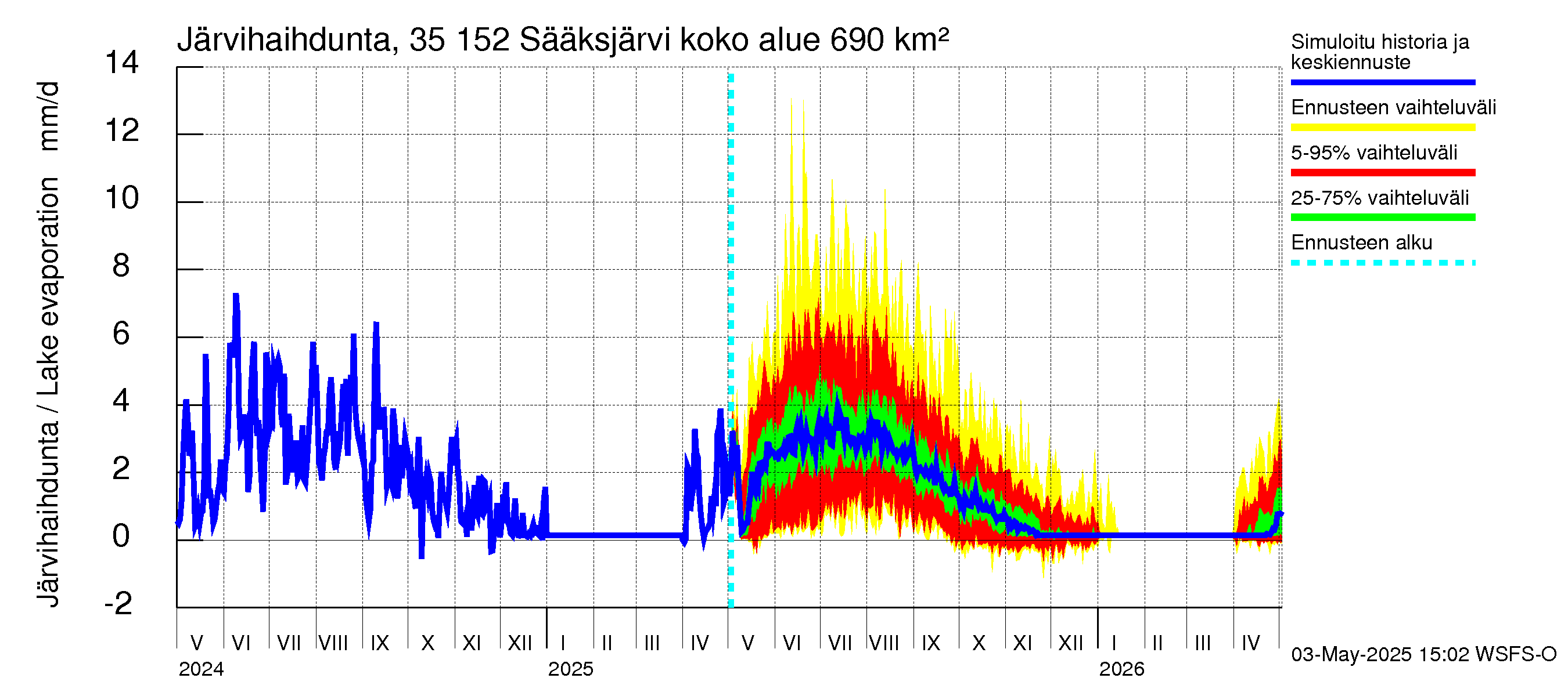 Kokemäenjoen vesistöalue - Sääksjärvi: Järvihaihdunta
