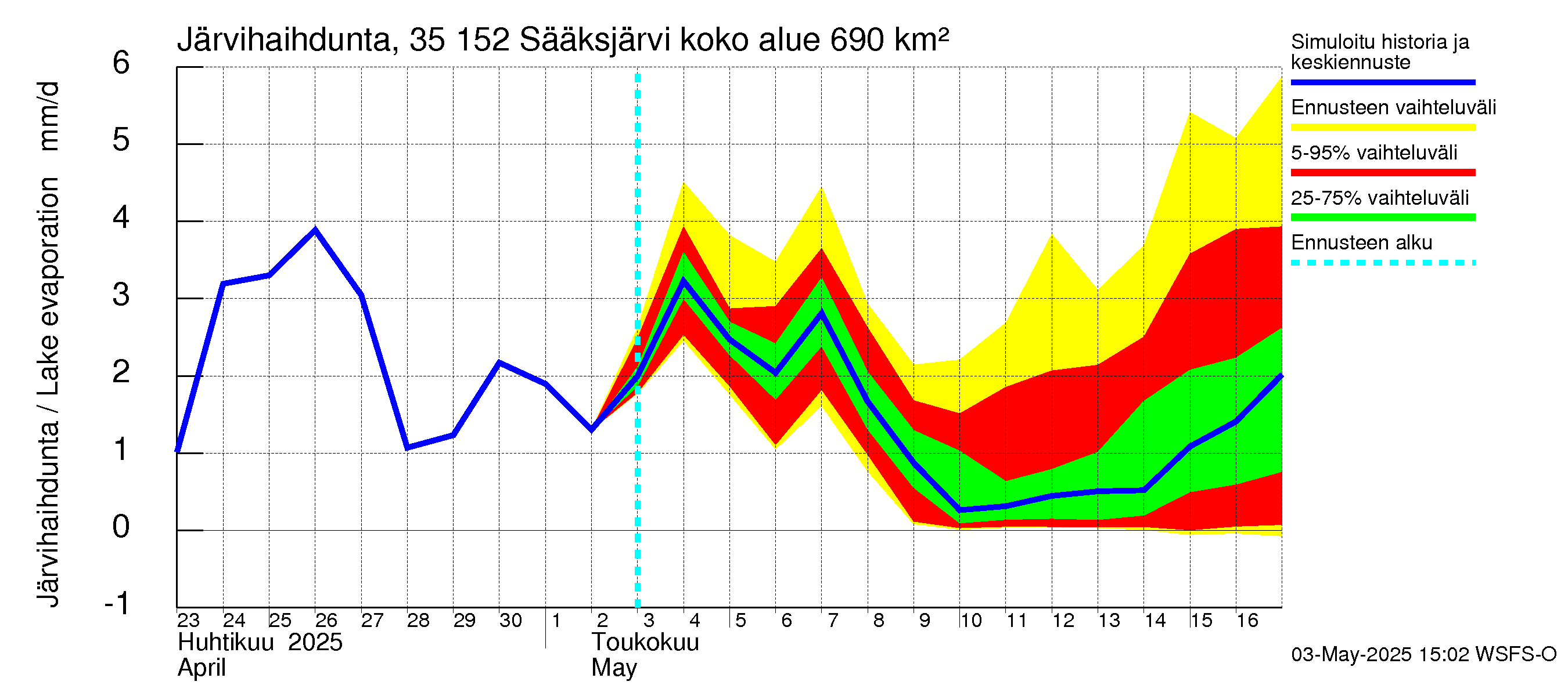 Kokemäenjoen vesistöalue - Sääksjärvi: Järvihaihdunta