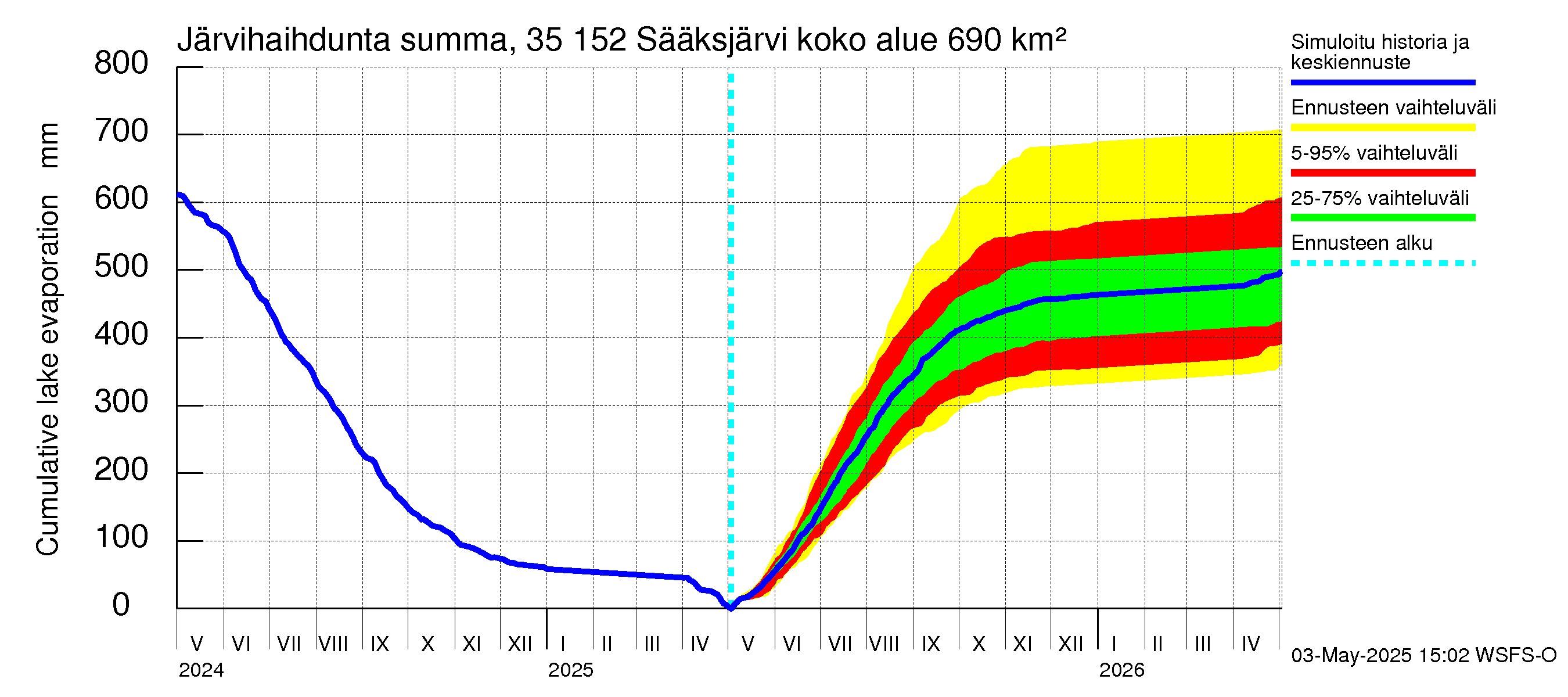 Kokemäenjoen vesistöalue - Sääksjärvi: Järvihaihdunta - summa