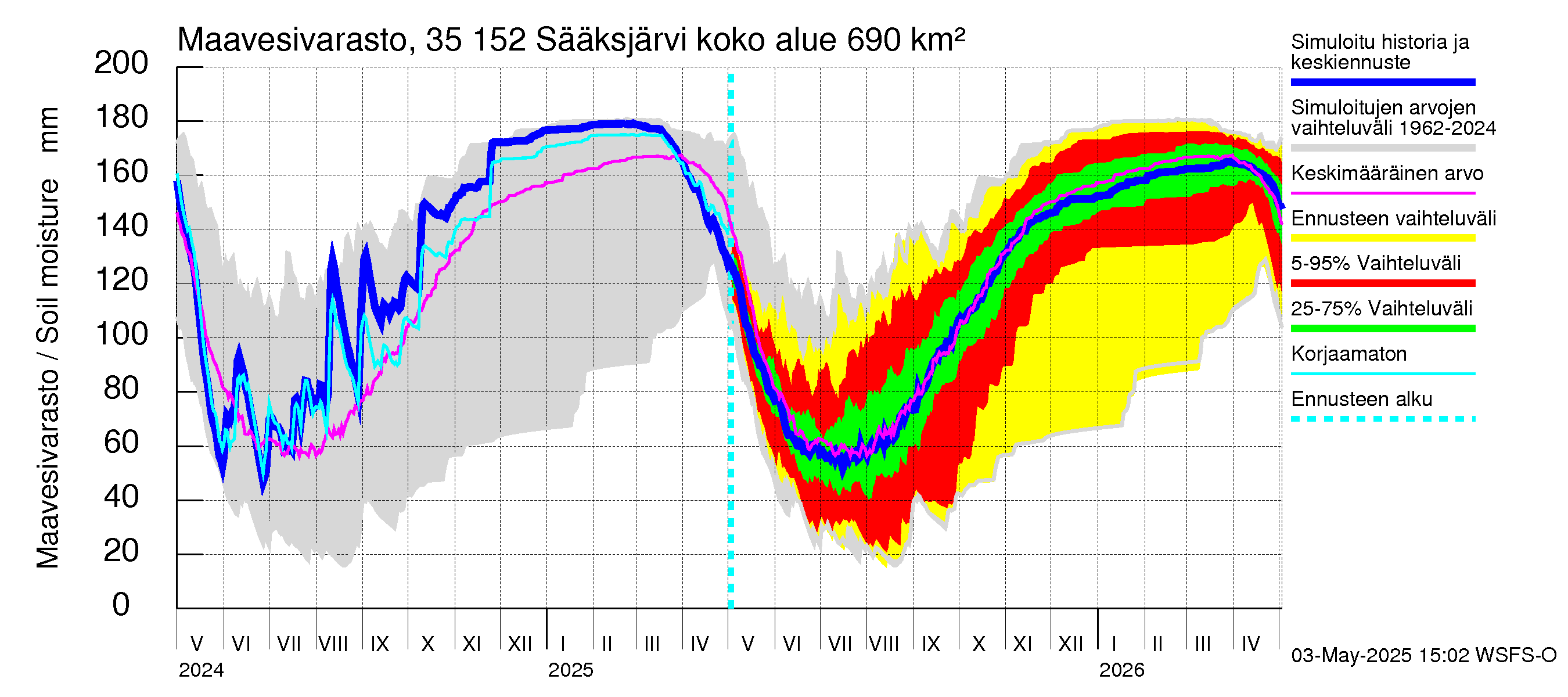 Kokemäenjoen vesistöalue - Sääksjärvi: Maavesivarasto