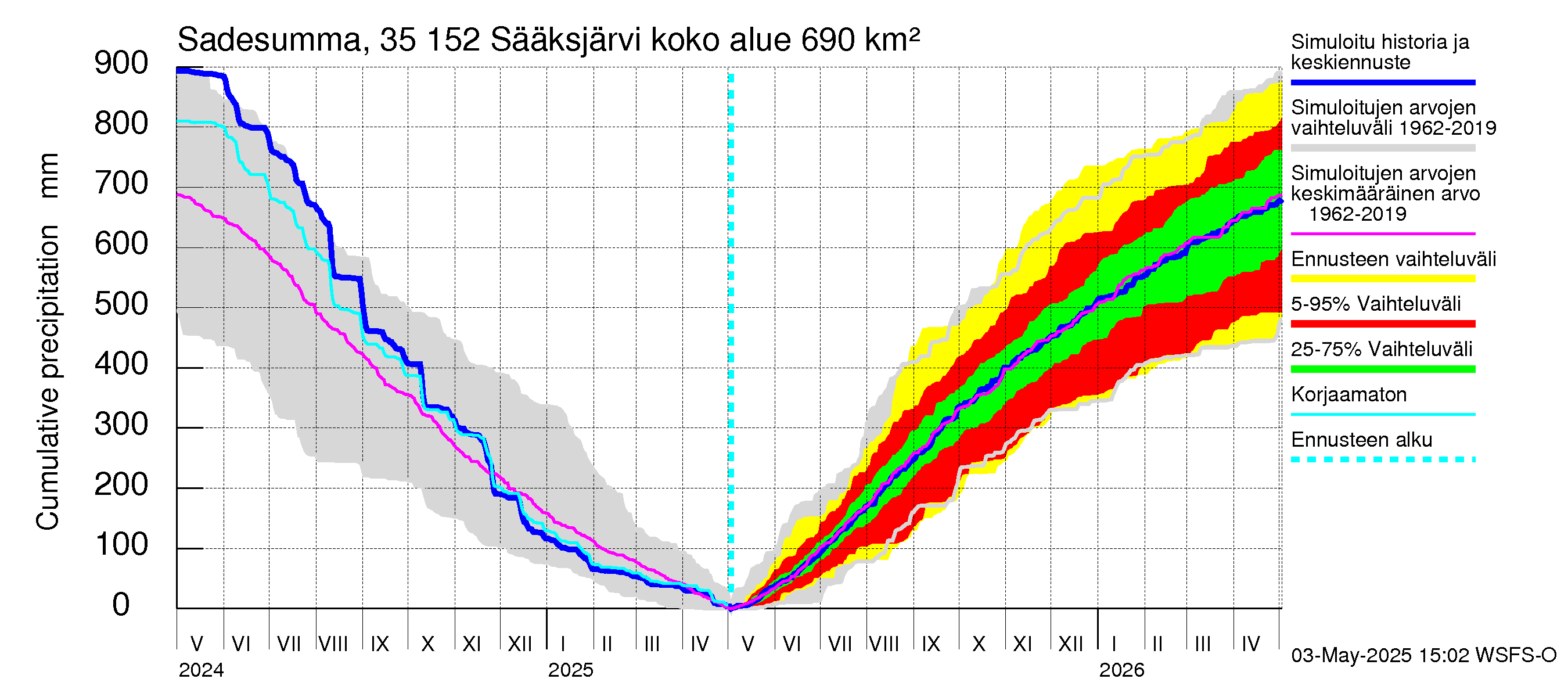 Kokemäenjoen vesistöalue - Sääksjärvi: Sade - summa