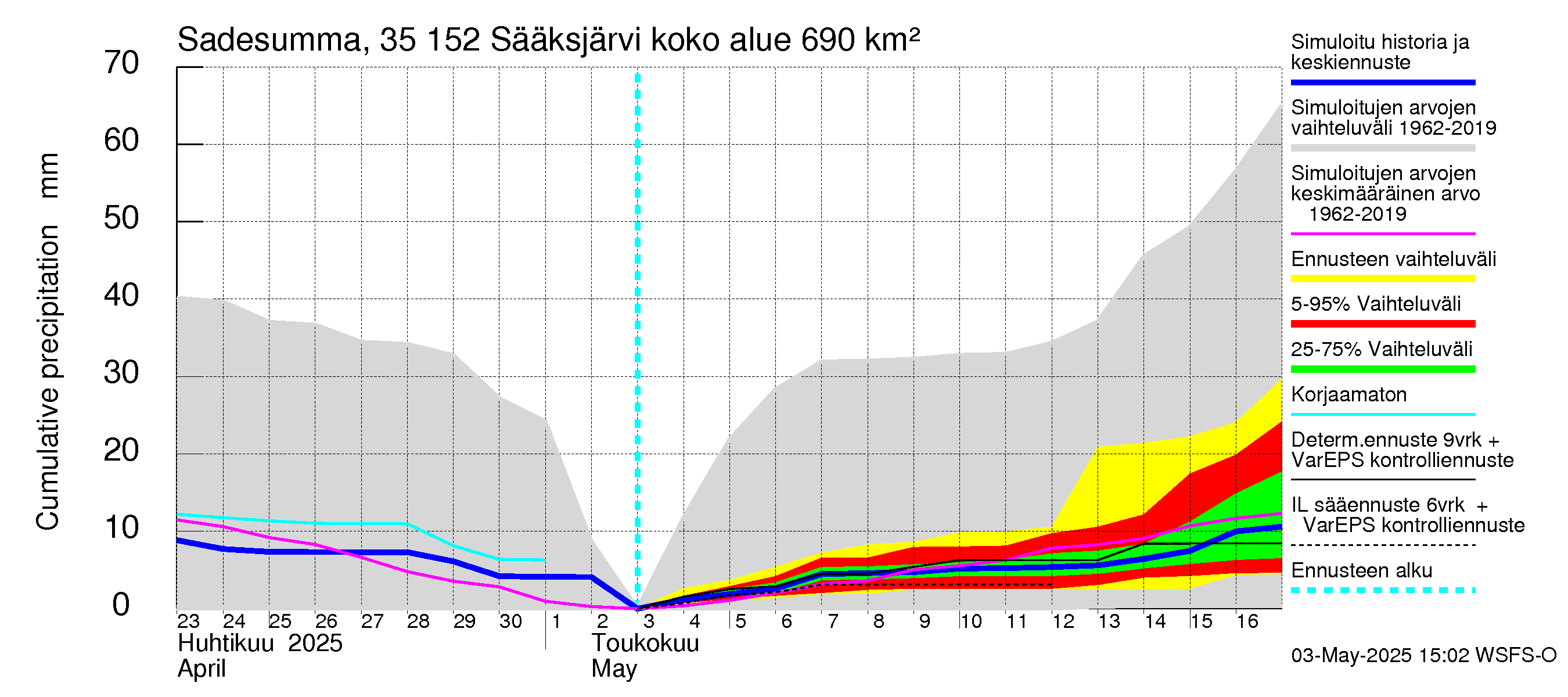 Kokemäenjoen vesistöalue - Sääksjärvi: Sade - summa