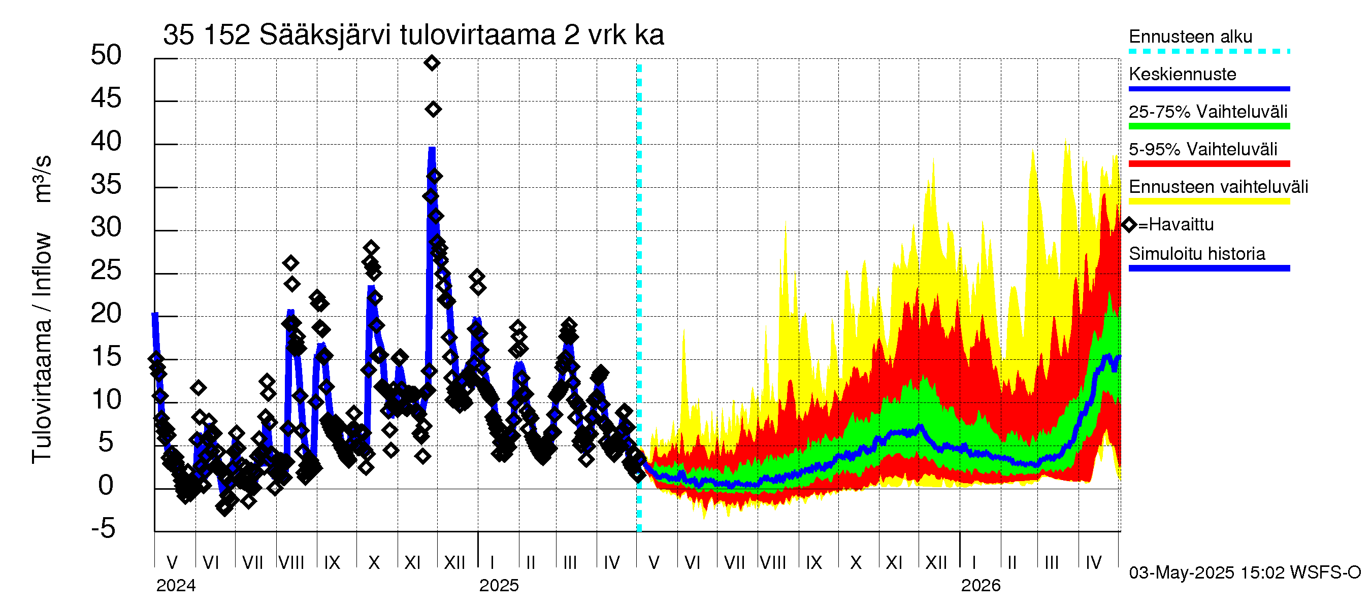 Kokemäenjoen vesistöalue - Sääksjärvi: Tulovirtaama (usean vuorokauden liukuva keskiarvo) - jakaumaennuste