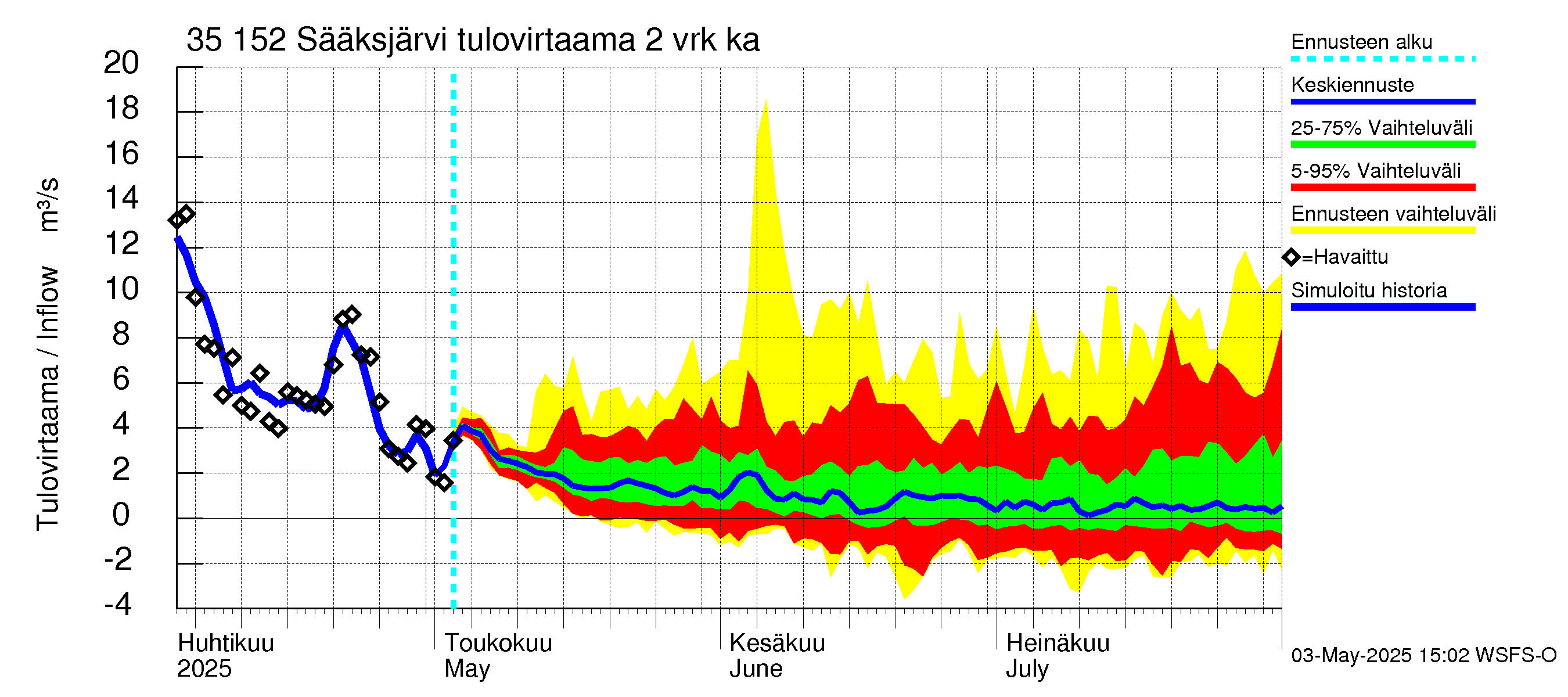 Kokemäenjoen vesistöalue - Sääksjärvi: Tulovirtaama (usean vuorokauden liukuva keskiarvo) - jakaumaennuste