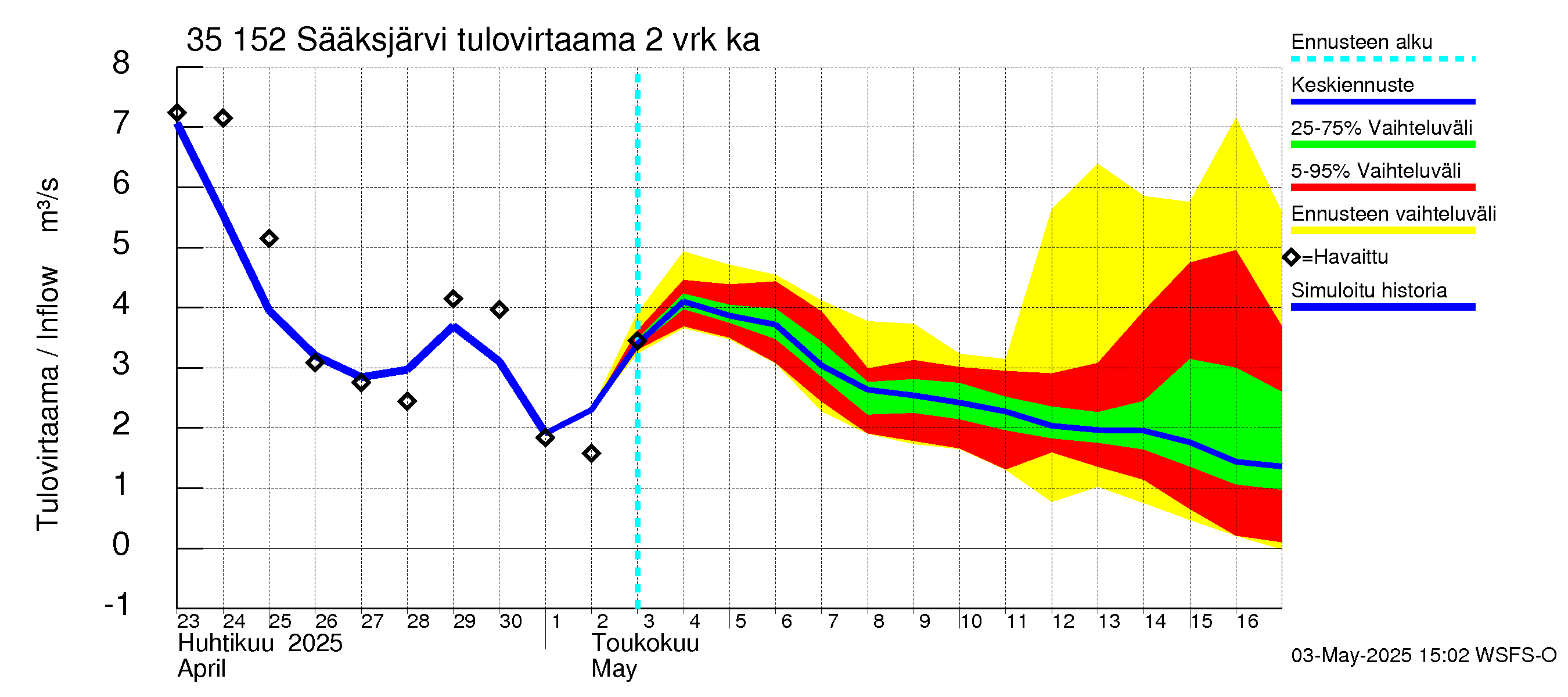 Kokemäenjoen vesistöalue - Sääksjärvi: Tulovirtaama (usean vuorokauden liukuva keskiarvo) - jakaumaennuste
