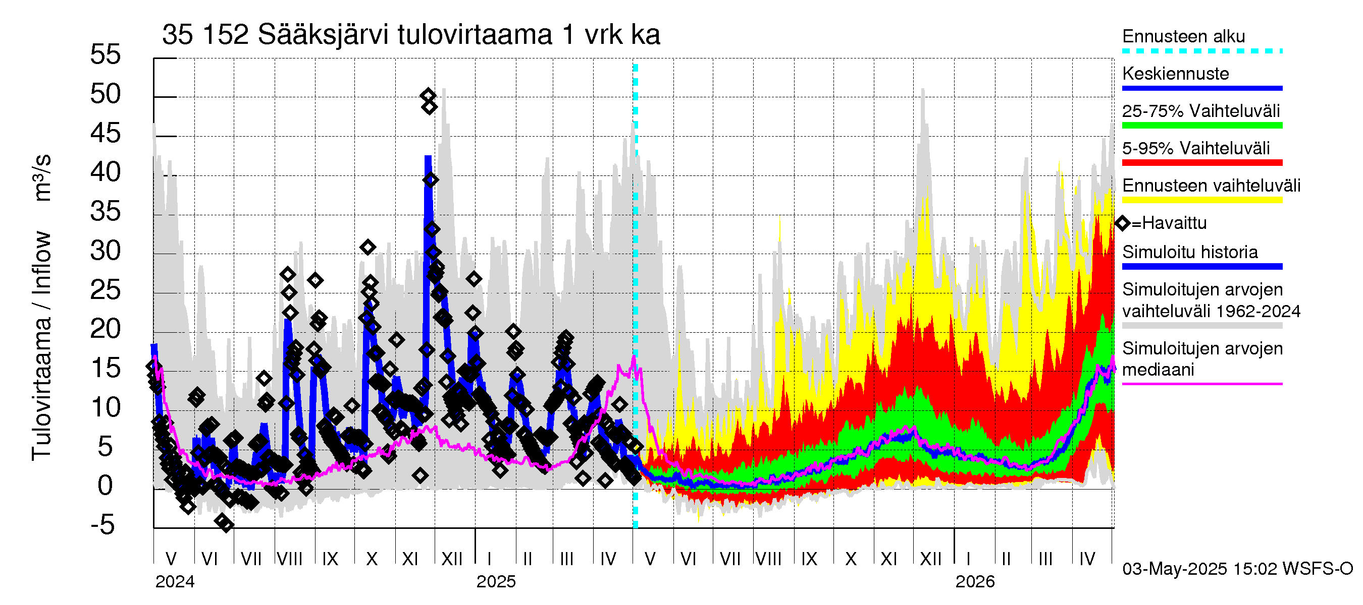 Kokemäenjoen vesistöalue - Sääksjärvi: Tulovirtaama - jakaumaennuste