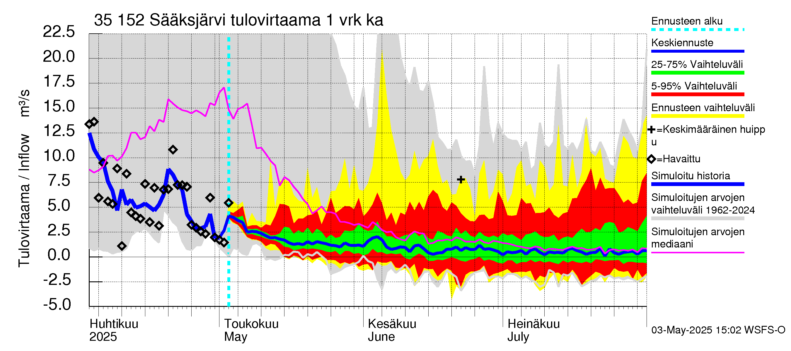 Kokemäenjoen vesistöalue - Sääksjärvi: Tulovirtaama - jakaumaennuste