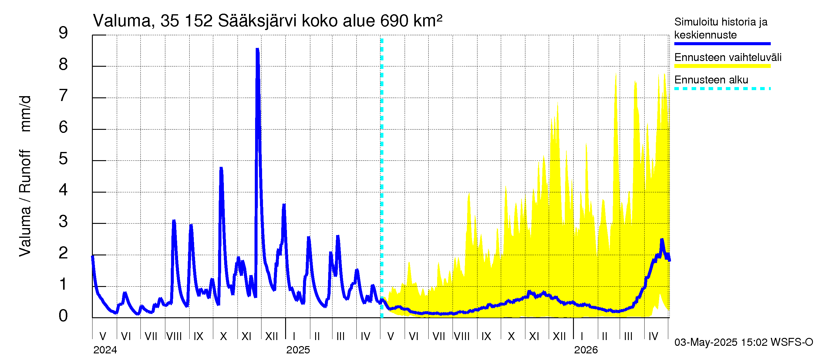 Kokemäenjoen vesistöalue - Sääksjärvi: Valuma