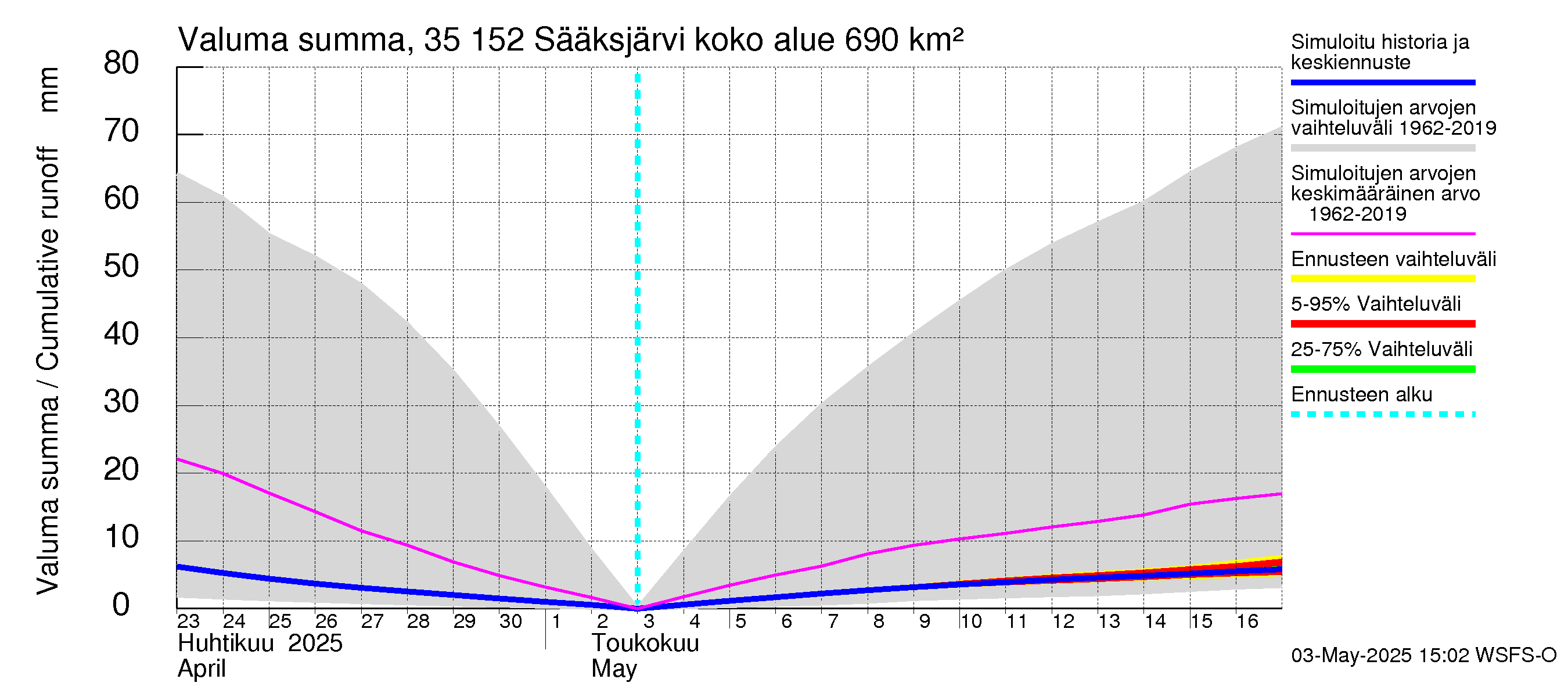 Kokemäenjoen vesistöalue - Sääksjärvi: Valuma - summa