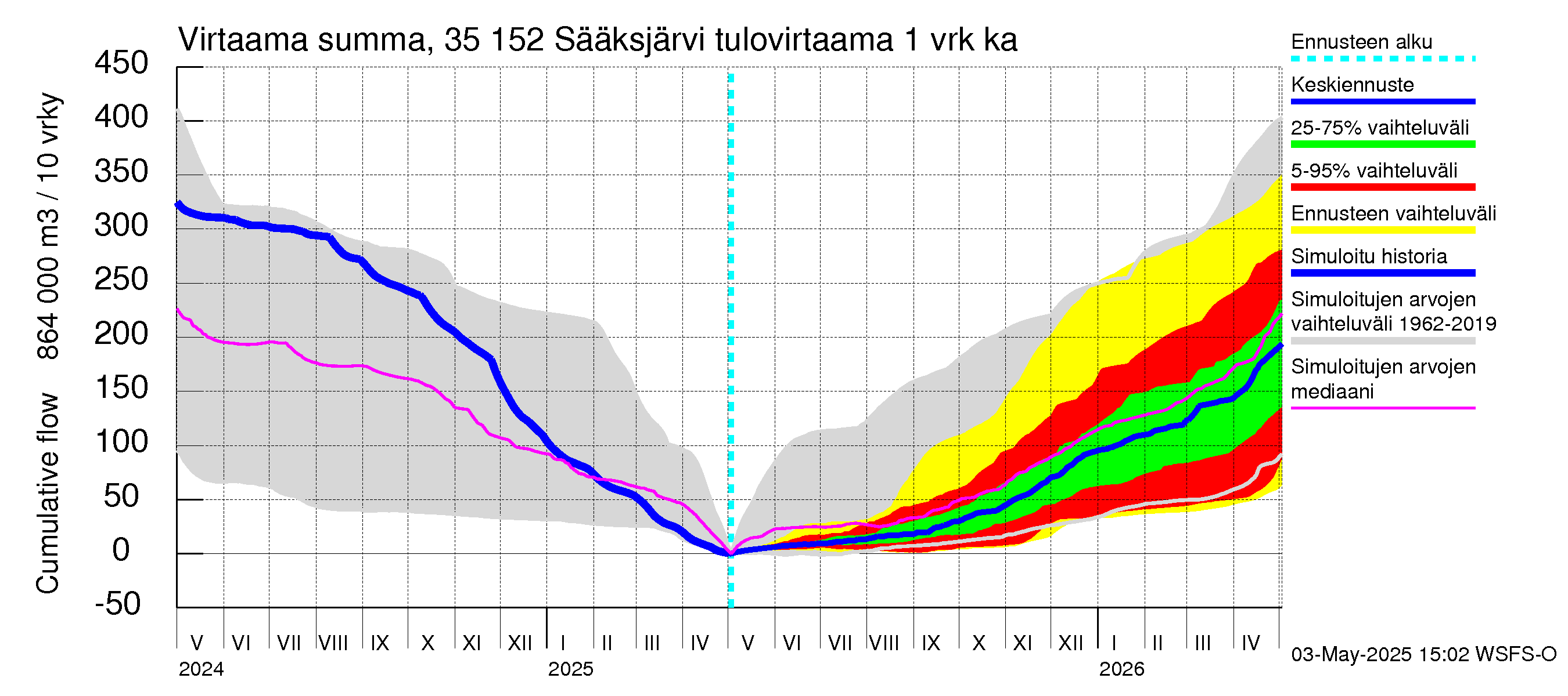 Kokemäenjoen vesistöalue - Sääksjärvi: Tulovirtaama - summa